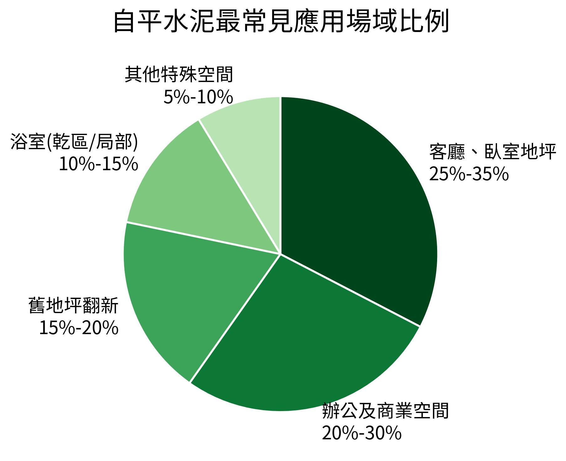 自平水泥最常見應用場域比例