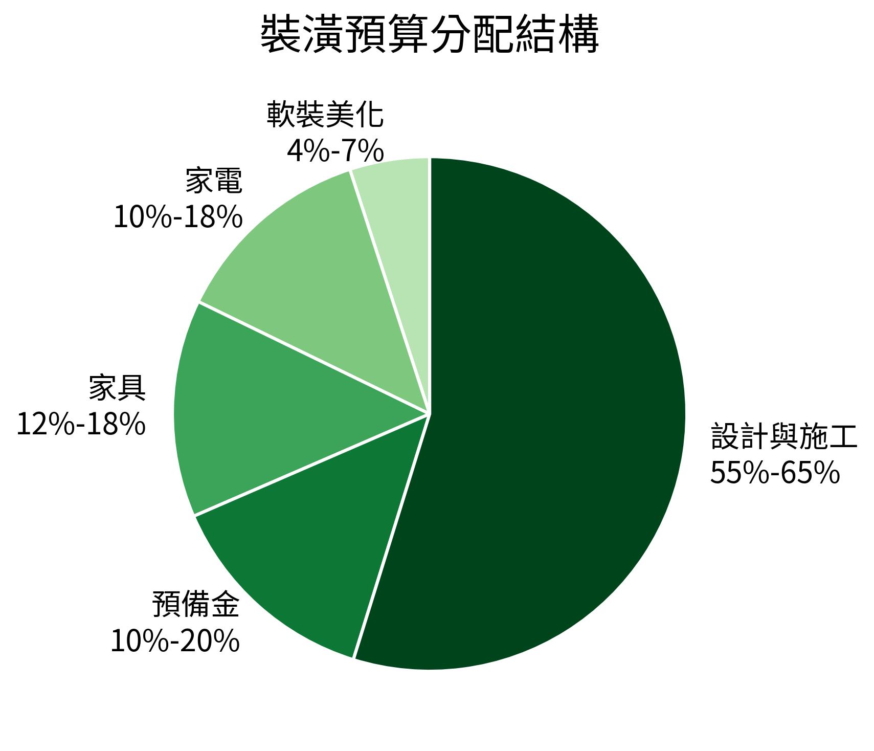 裝潢預算分配結構