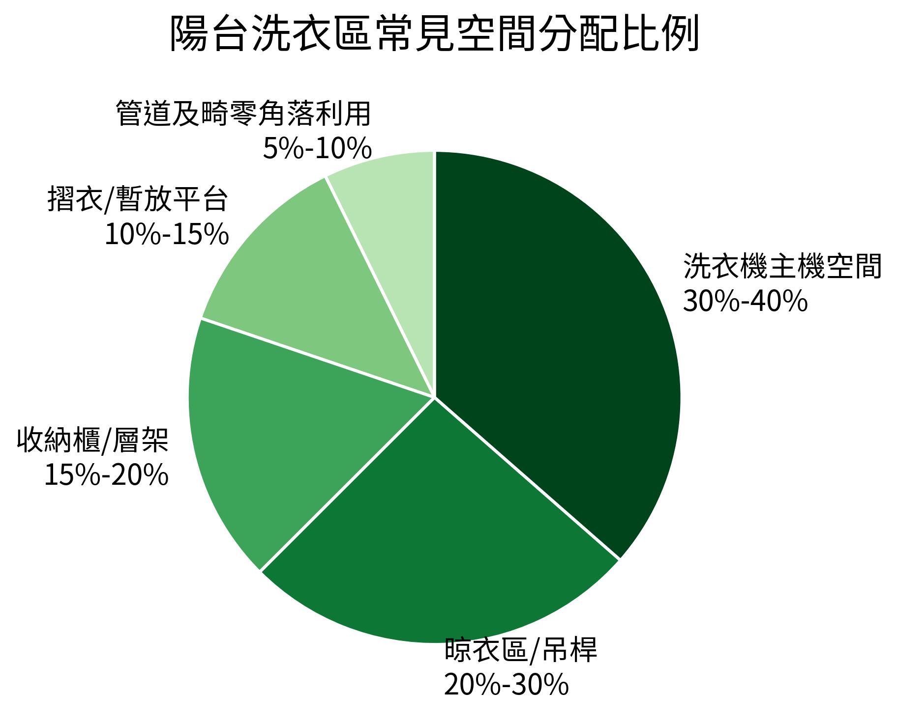 陽台洗衣區常見空間分配比例
