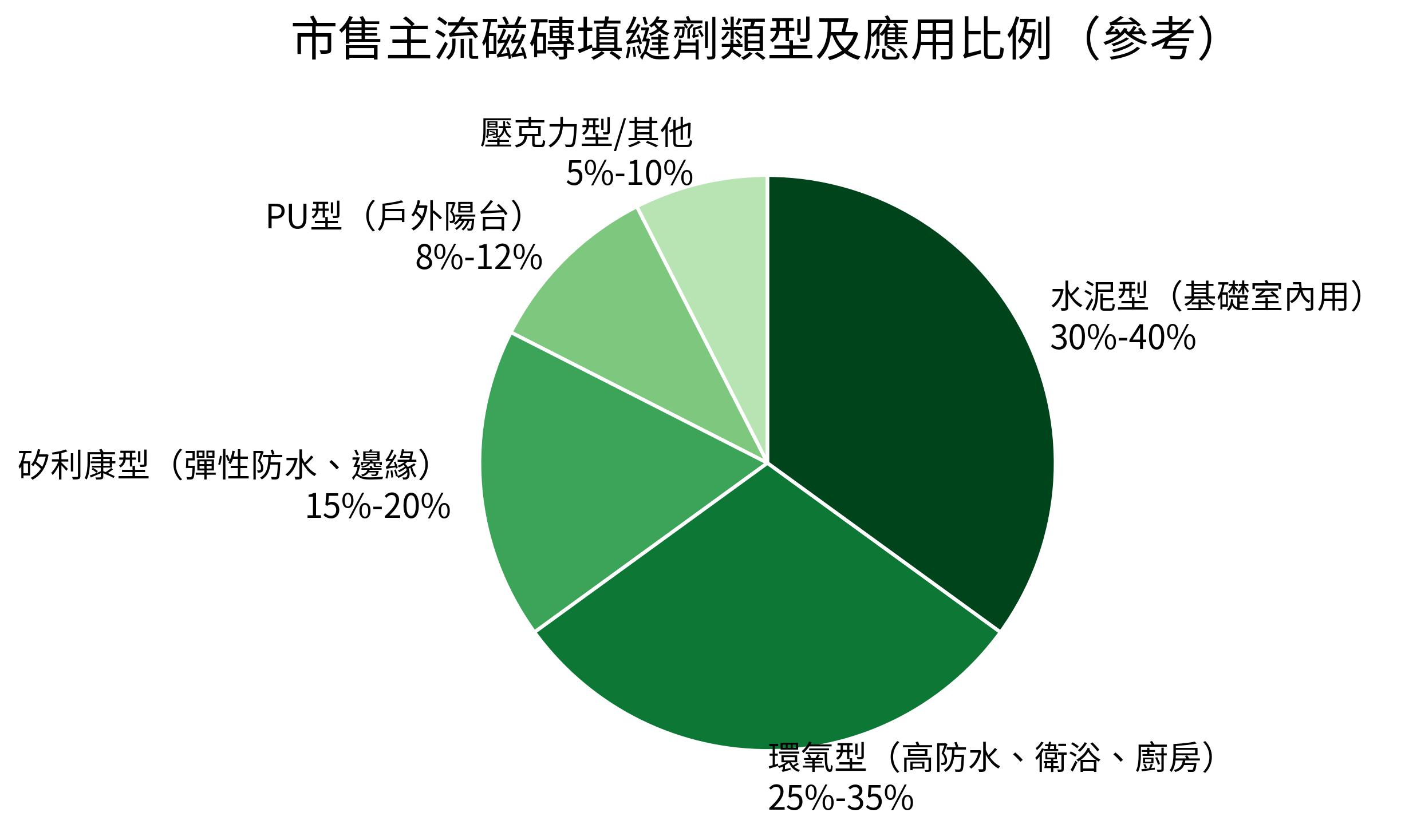 市售主流磁磚填縫劑類型及應用比例(參考)