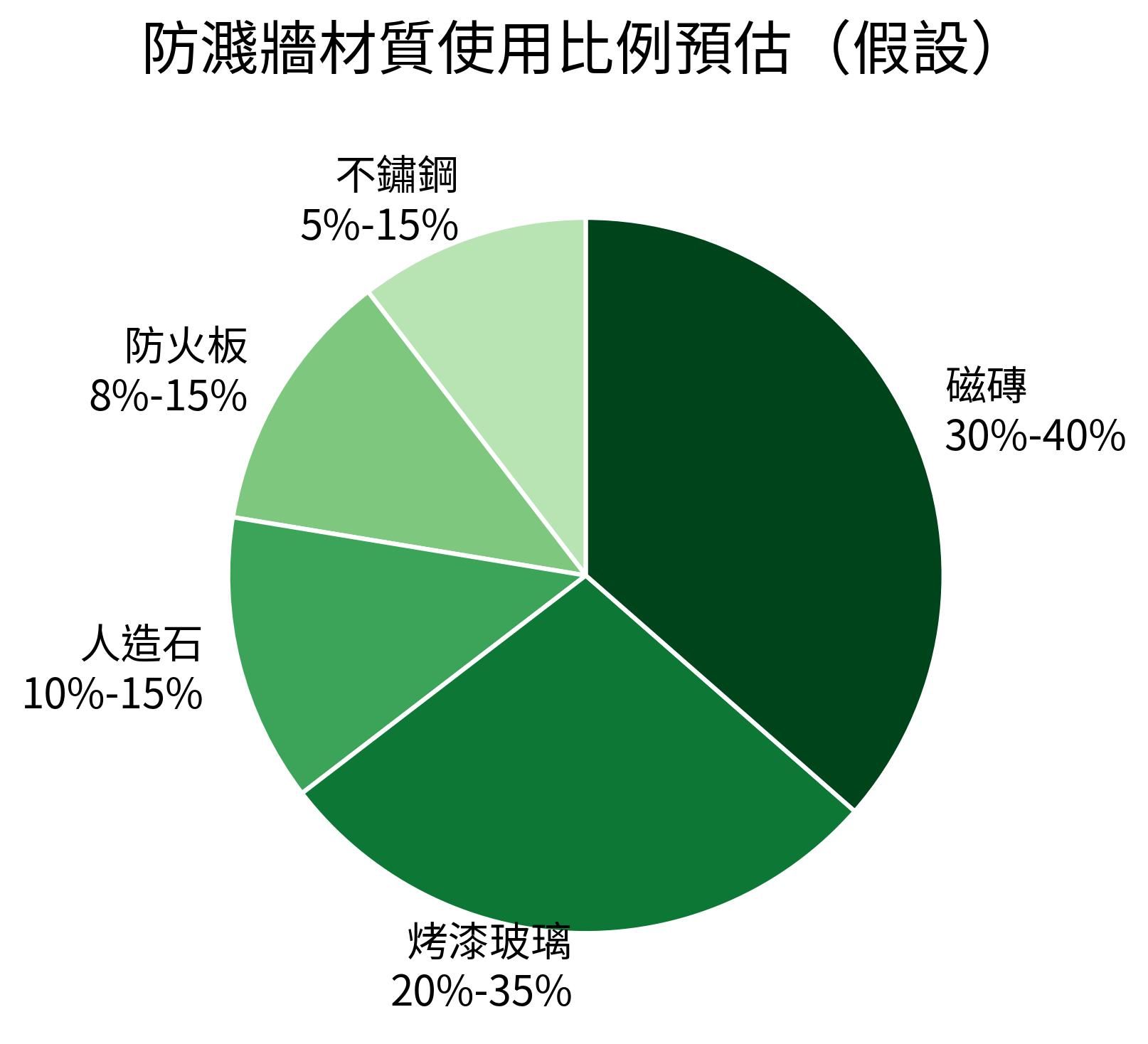 防濺牆材質使用比例預估（假設）
