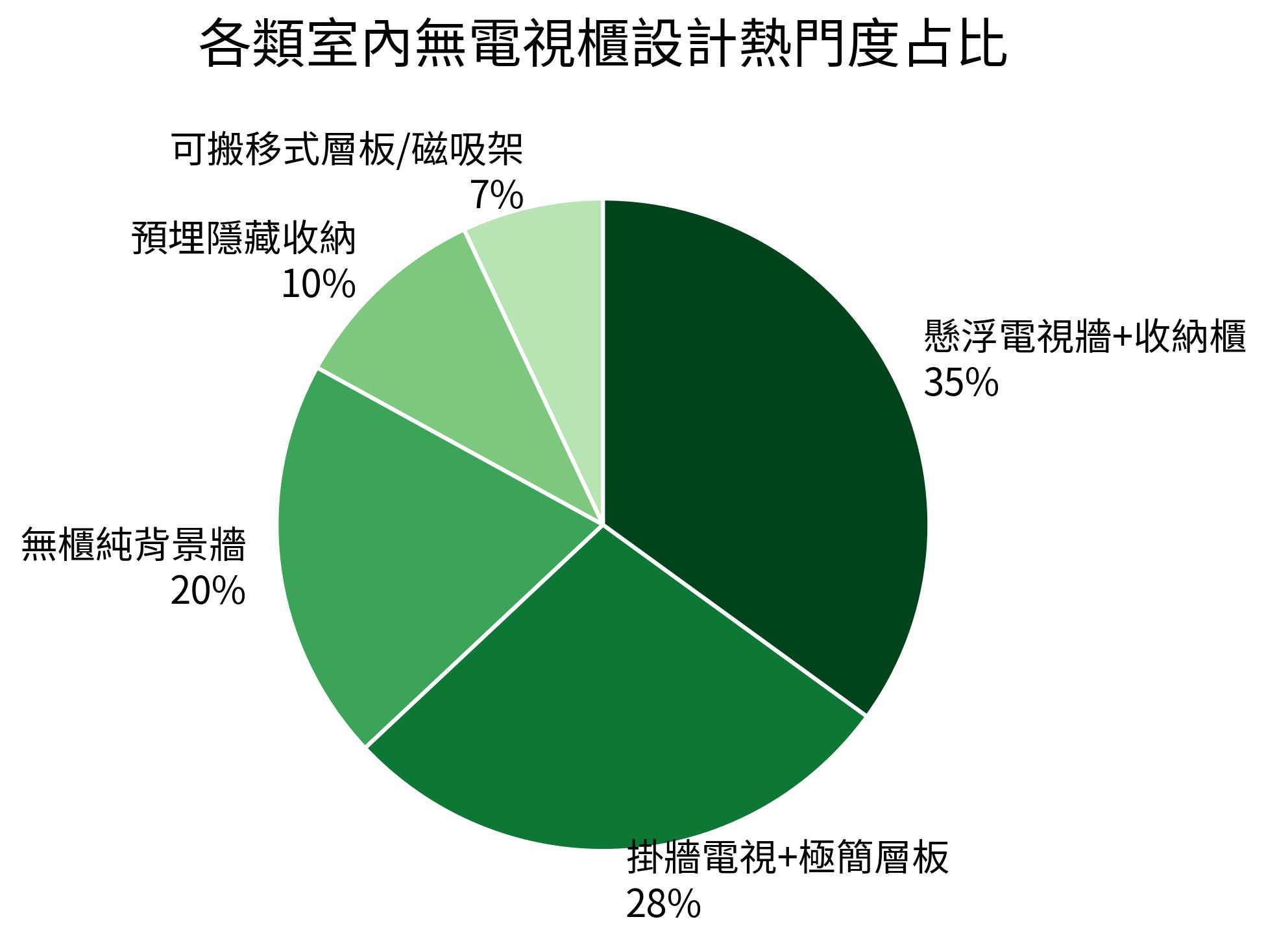 各類室內無電視櫃設計熱門度占比:懸浮電視牆+收納櫃35%,掛牆電視+極簡層板28%,無櫃純背景牆20%,預埋隱藏收納10%,可搬移式層板/磁吸架7%