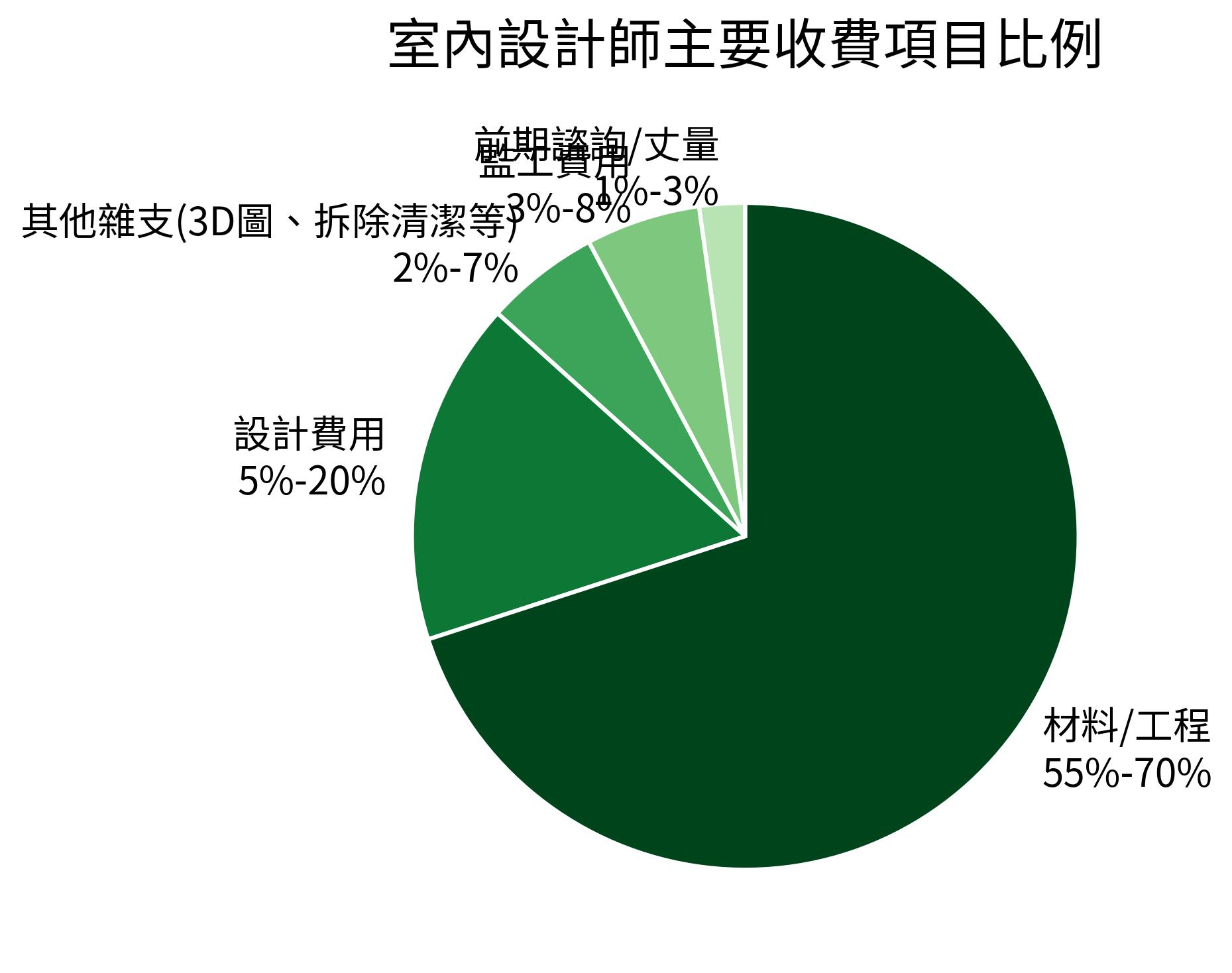 室內設計師主要收費項目比例：設計費用15%，監工費用5%，前期諮詢/丈量2%，材料/工程63%，其他雜支5%