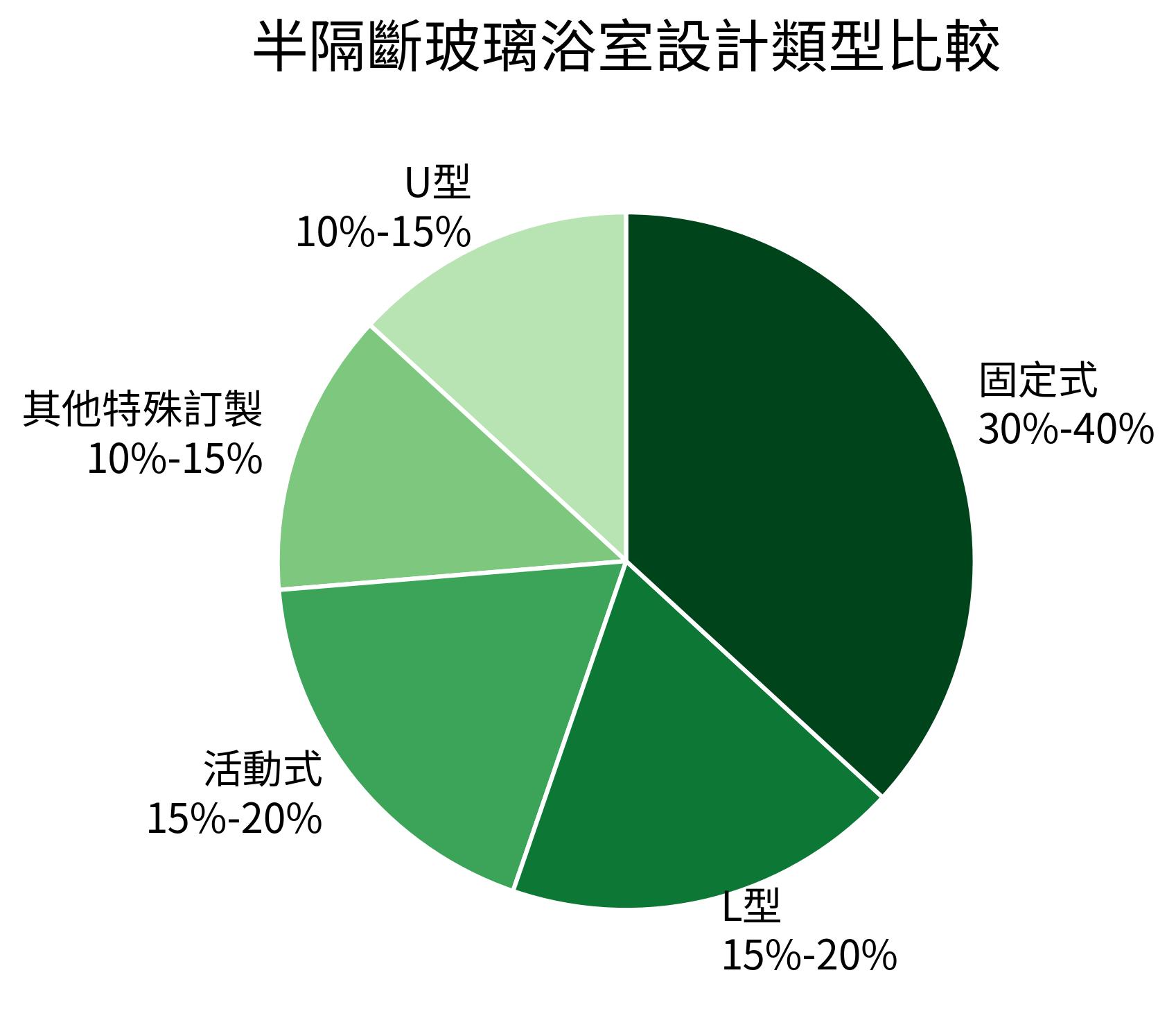 半隔斷玻璃浴室設計類型比較