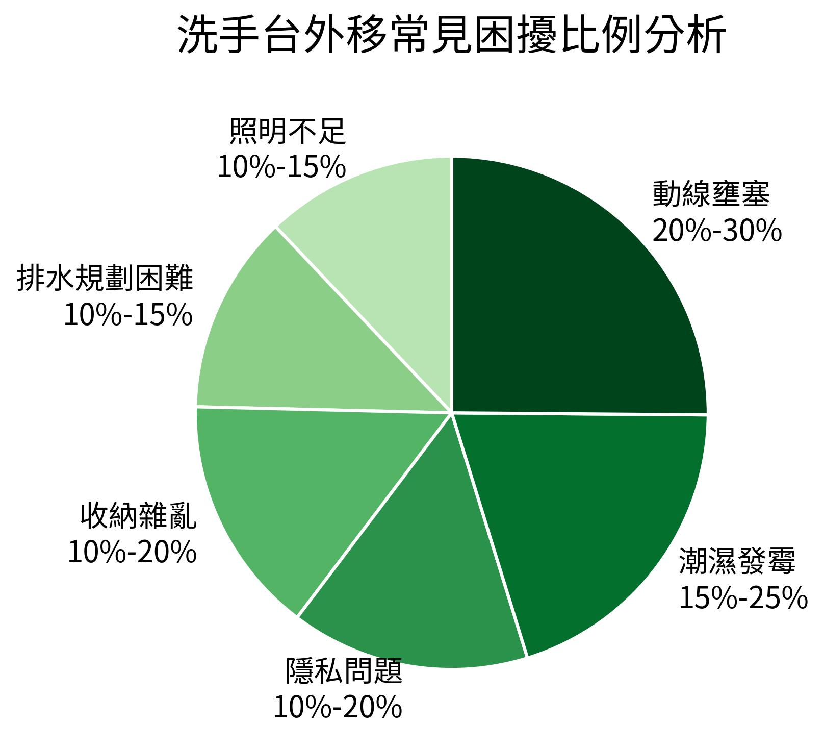 洗手台外移常見困擾比例分析