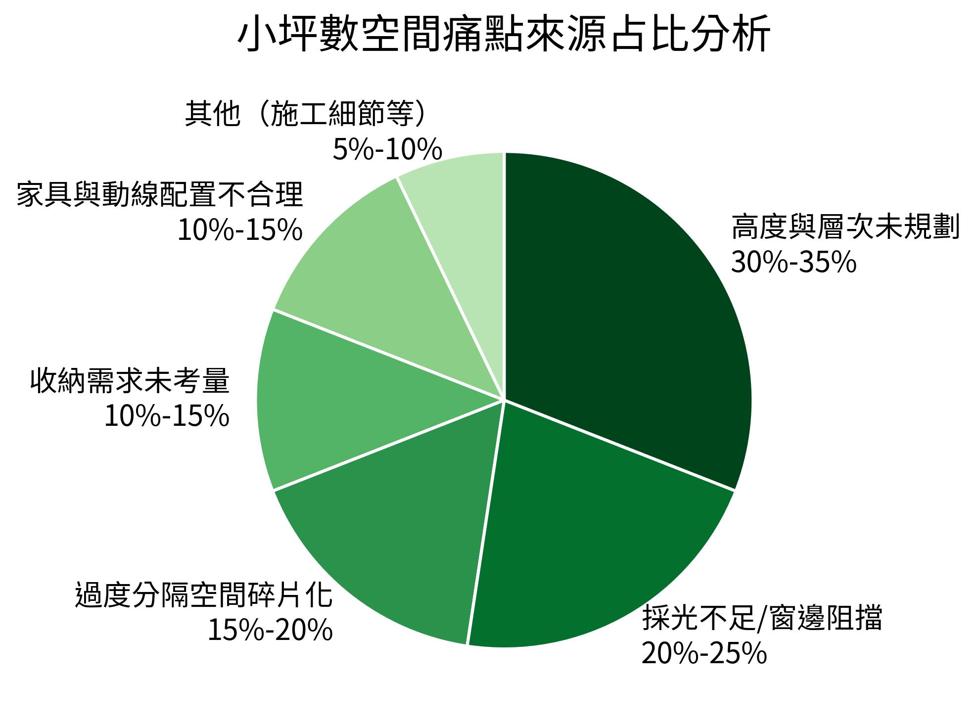 小坪數空間痛點來源占比分析