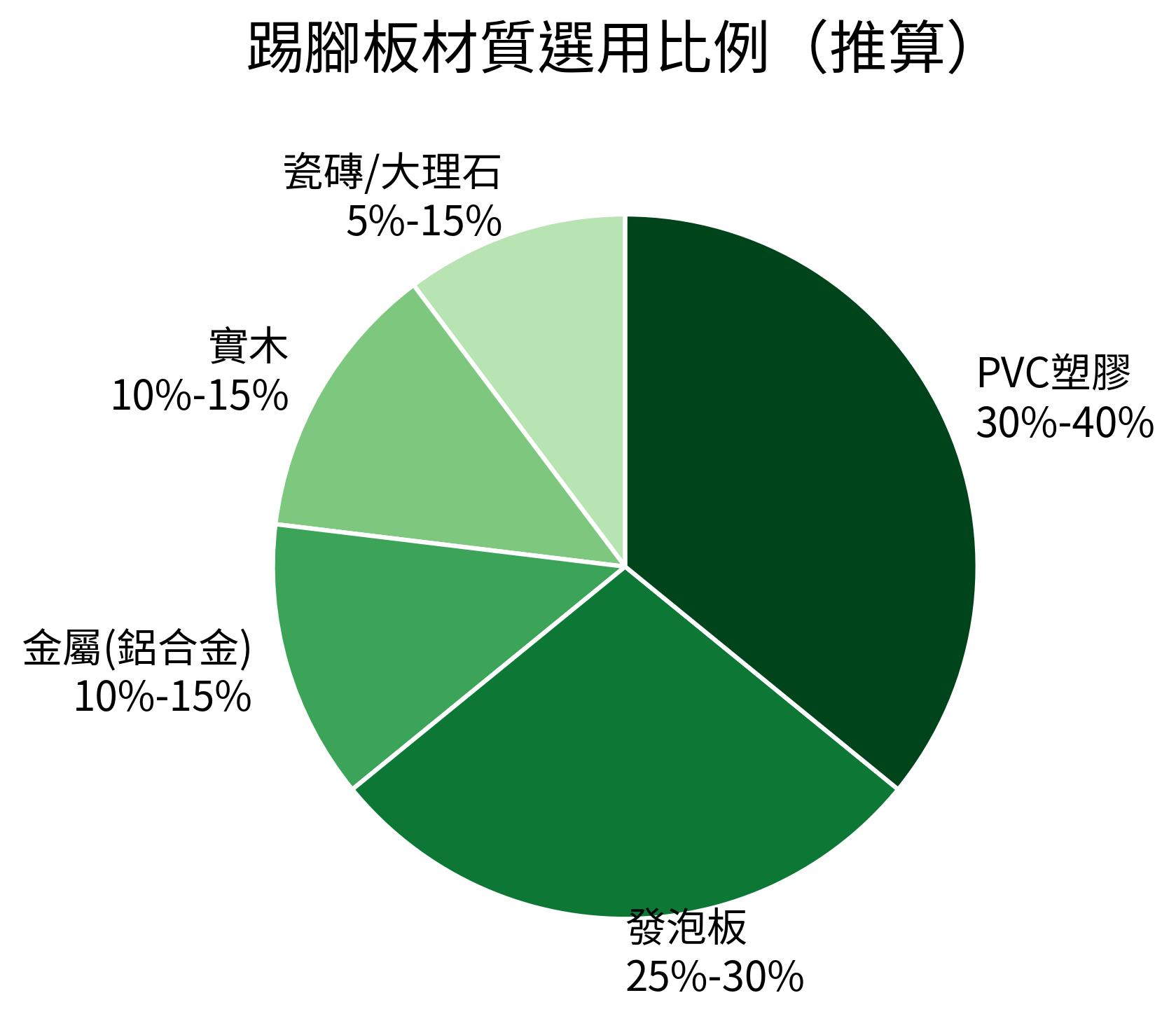踢腳板材質選用比例(推算)