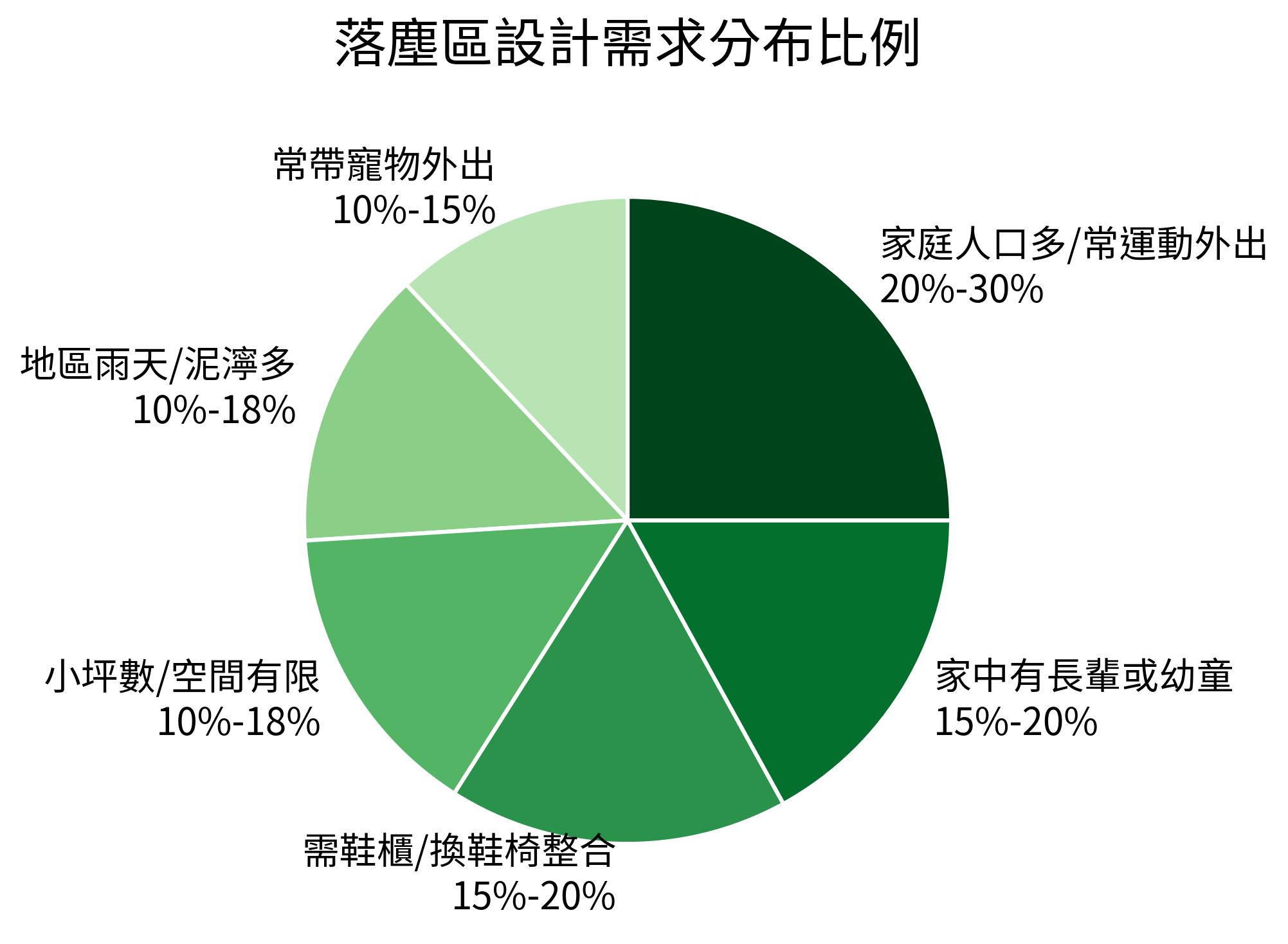 落塵區設計需求分布比例