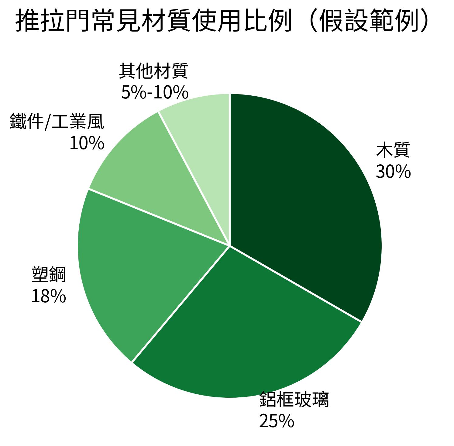 推拉門常見材質使用比例(假設範例)