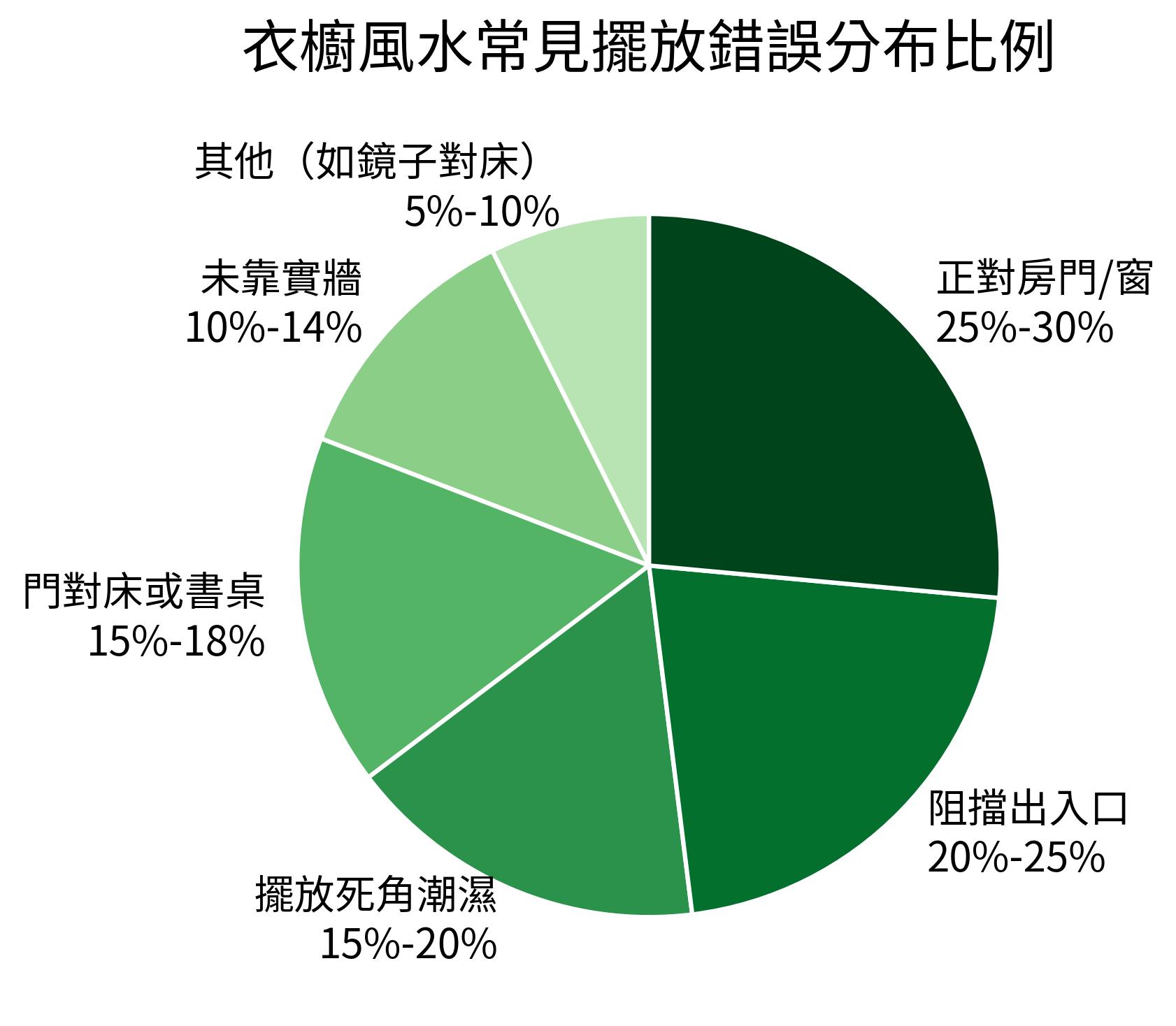 衣櫥風水常見擺放錯誤分布比例