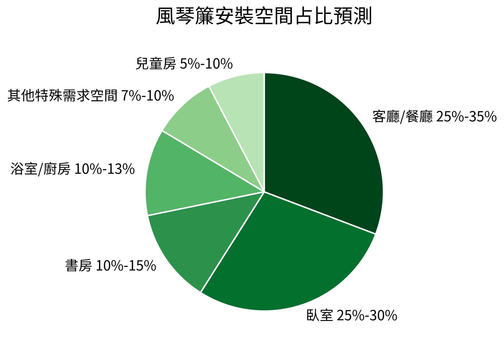 風琴簾安裝空間占比預測
