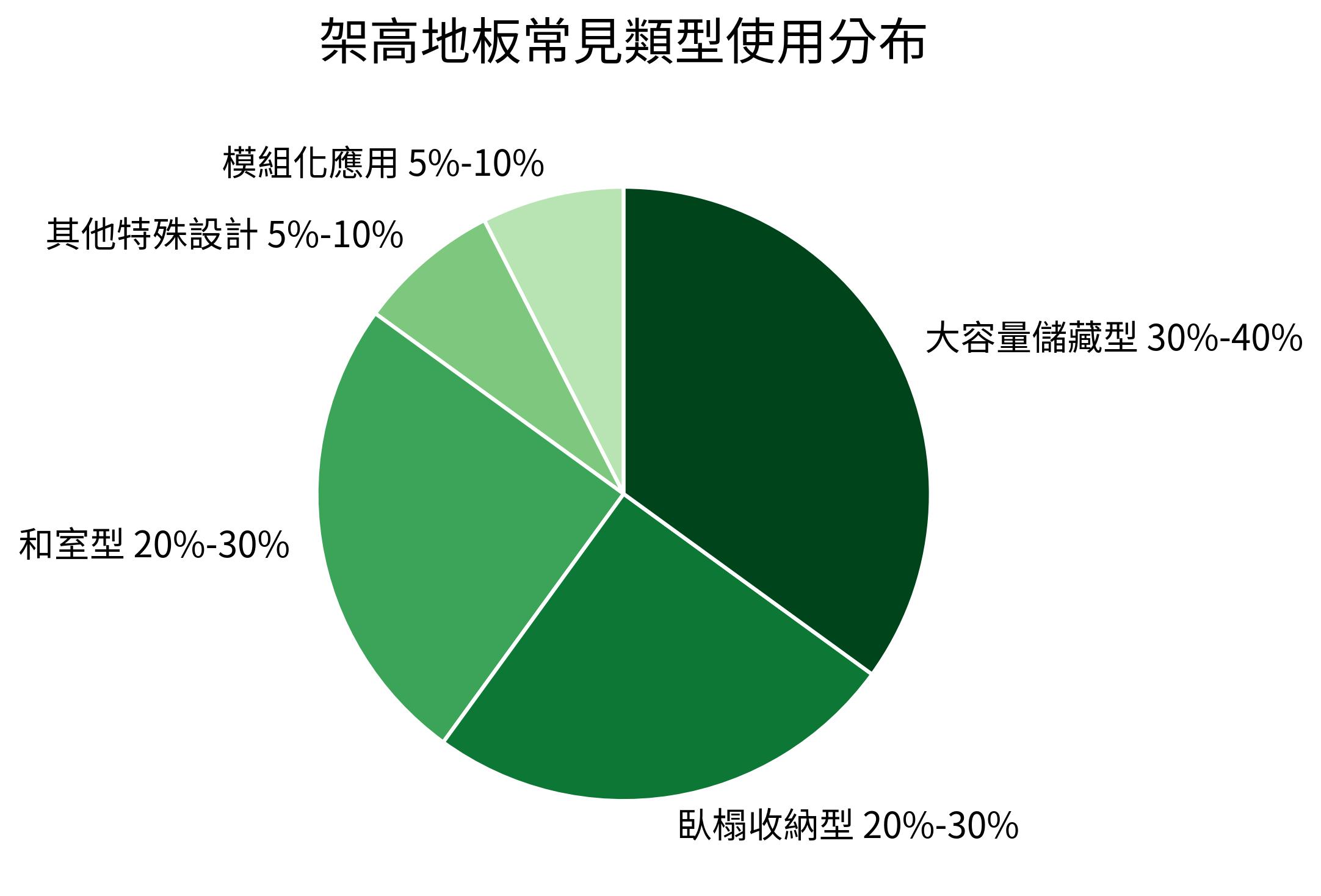 架高地板常見類型使用分布