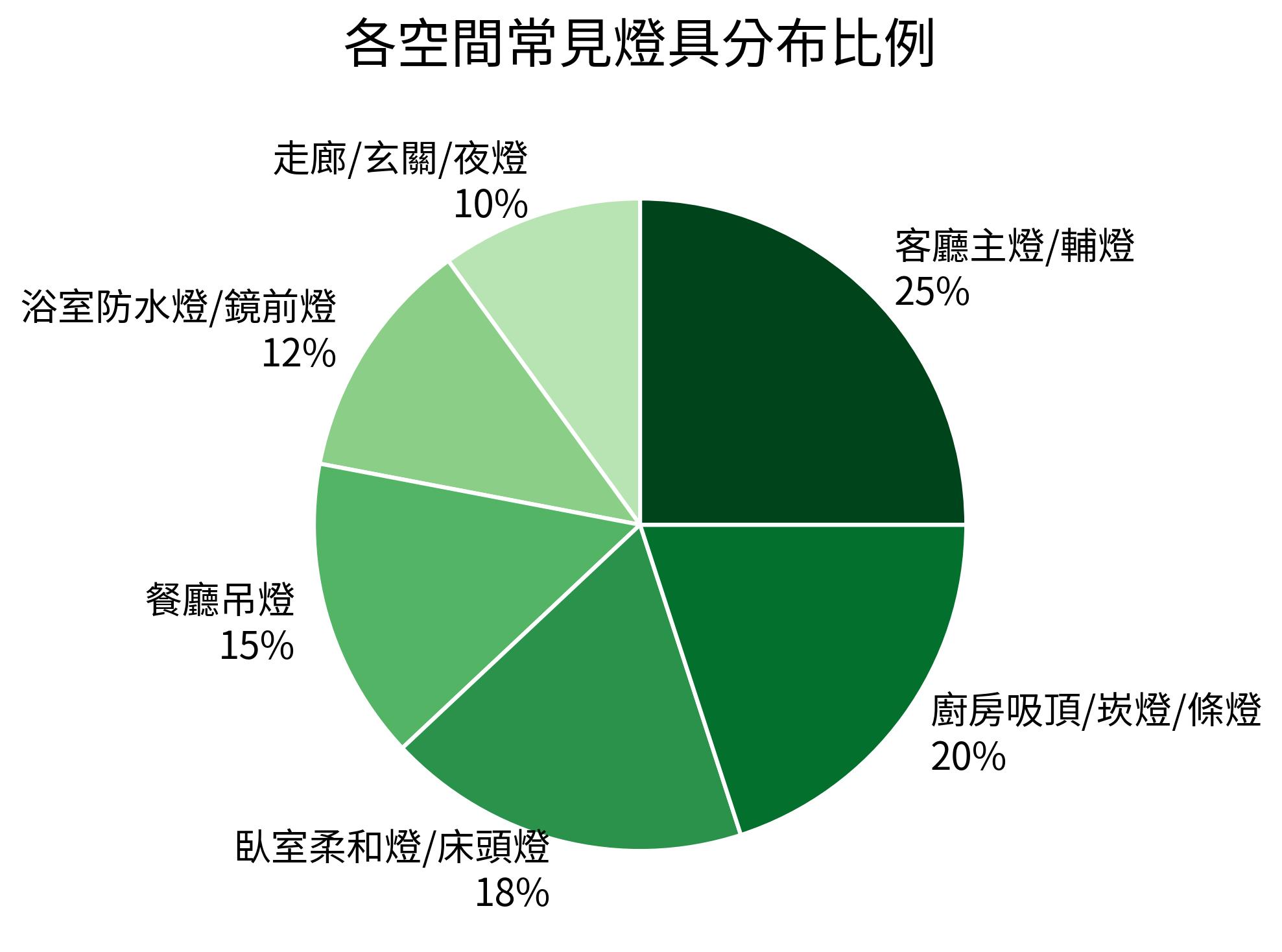 各空間常見燈具分布比例