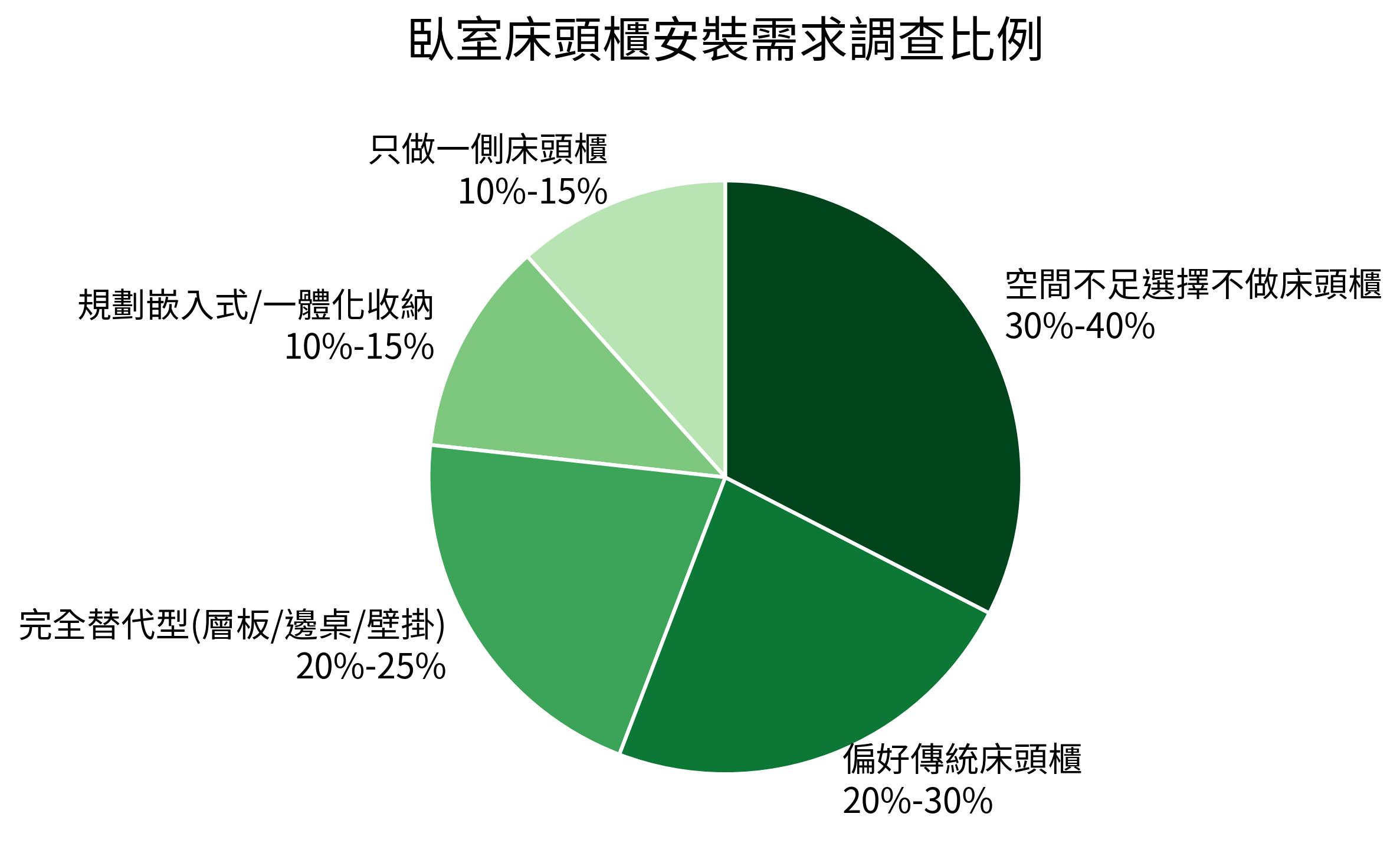 臥室床頭櫃安裝需求調查比例