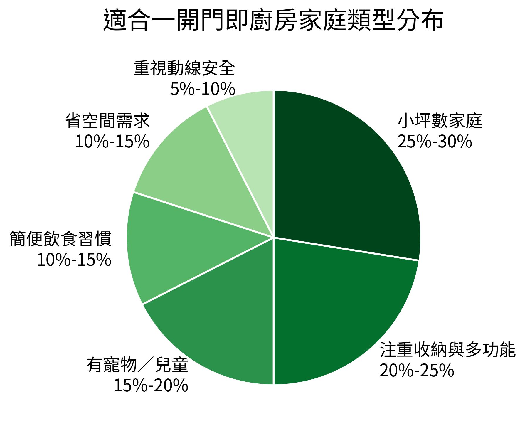 適合一開門即廚房家庭類型分布