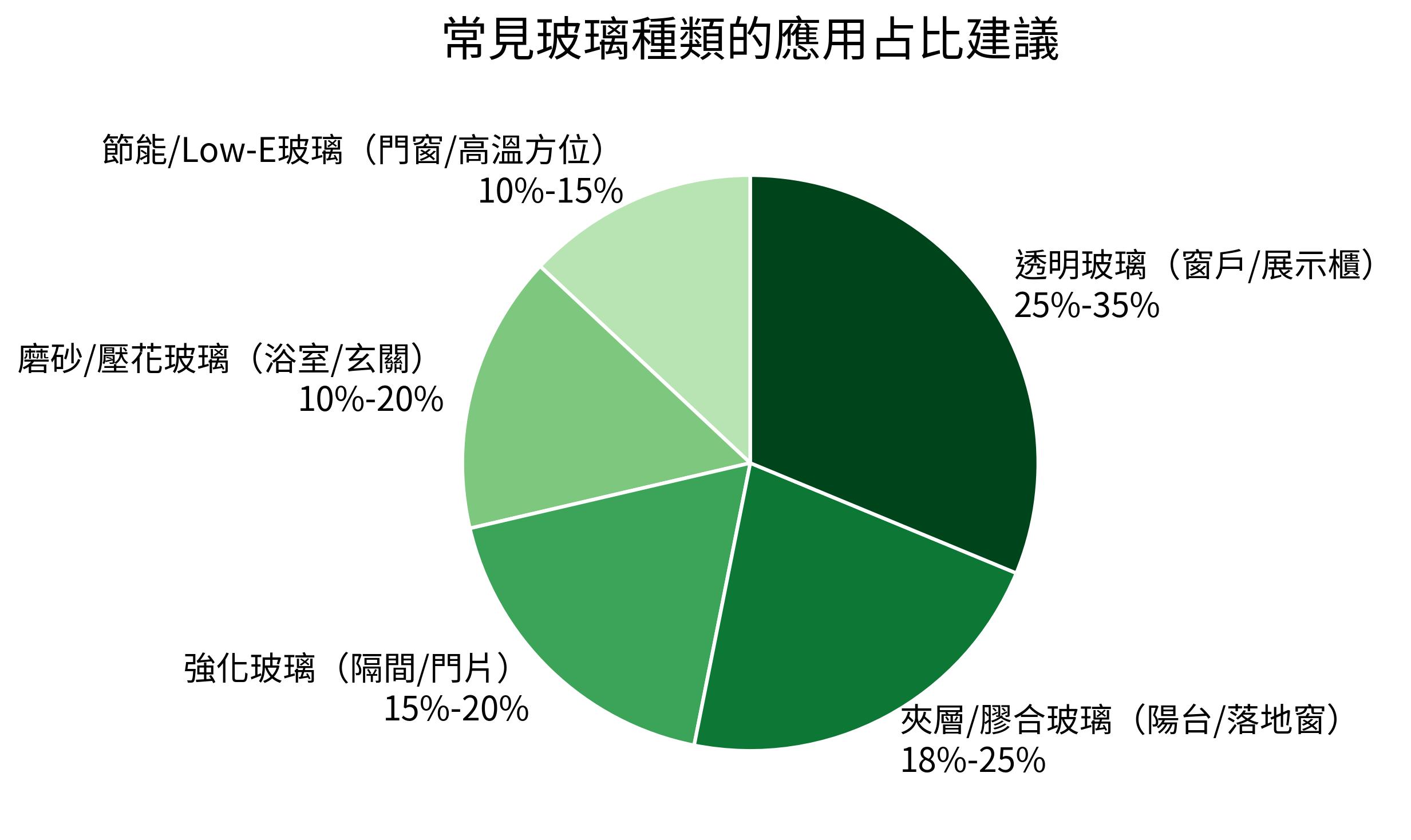 常見玻璃種類的應用占比建議