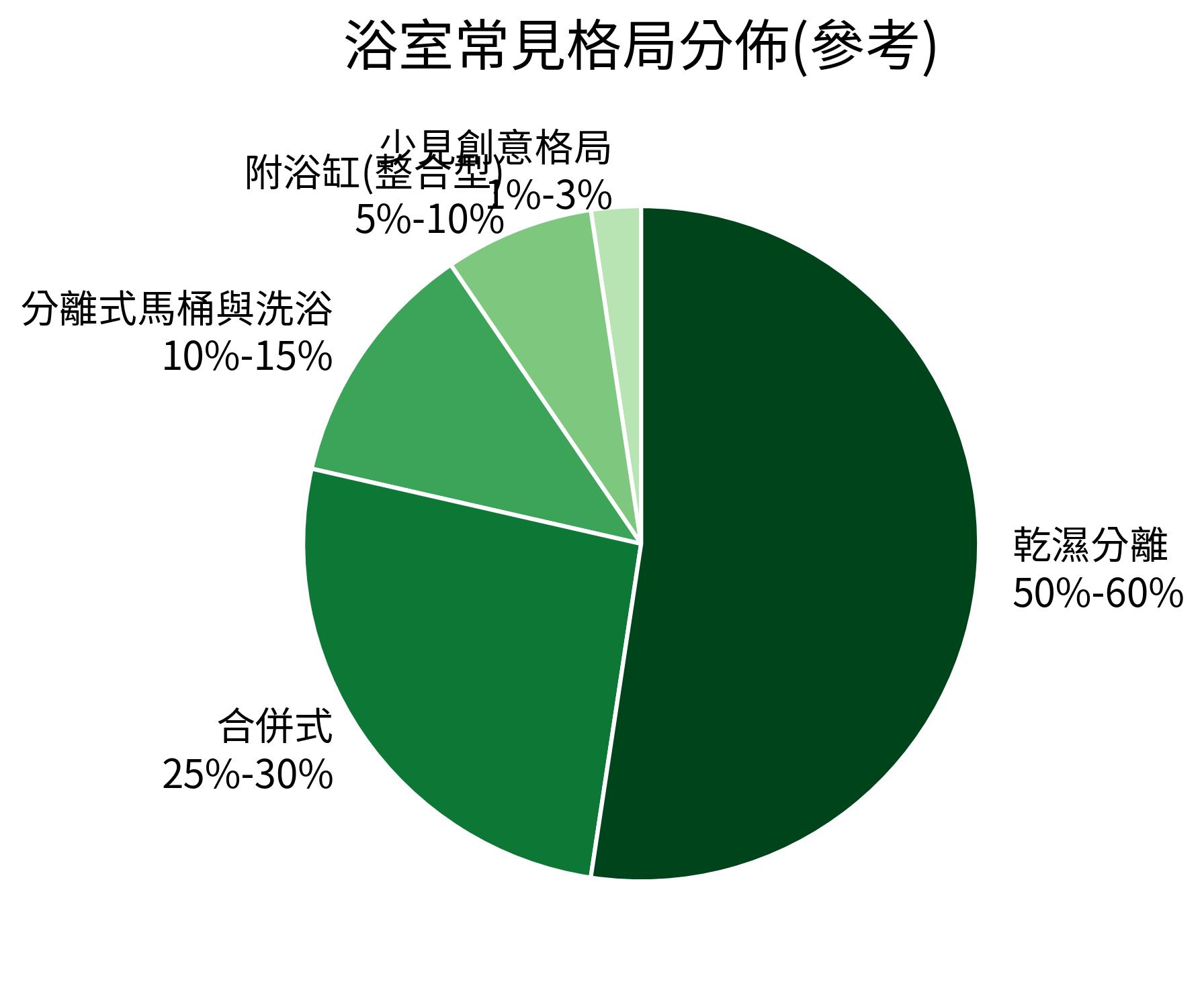 浴室常見格局分佈(參考)