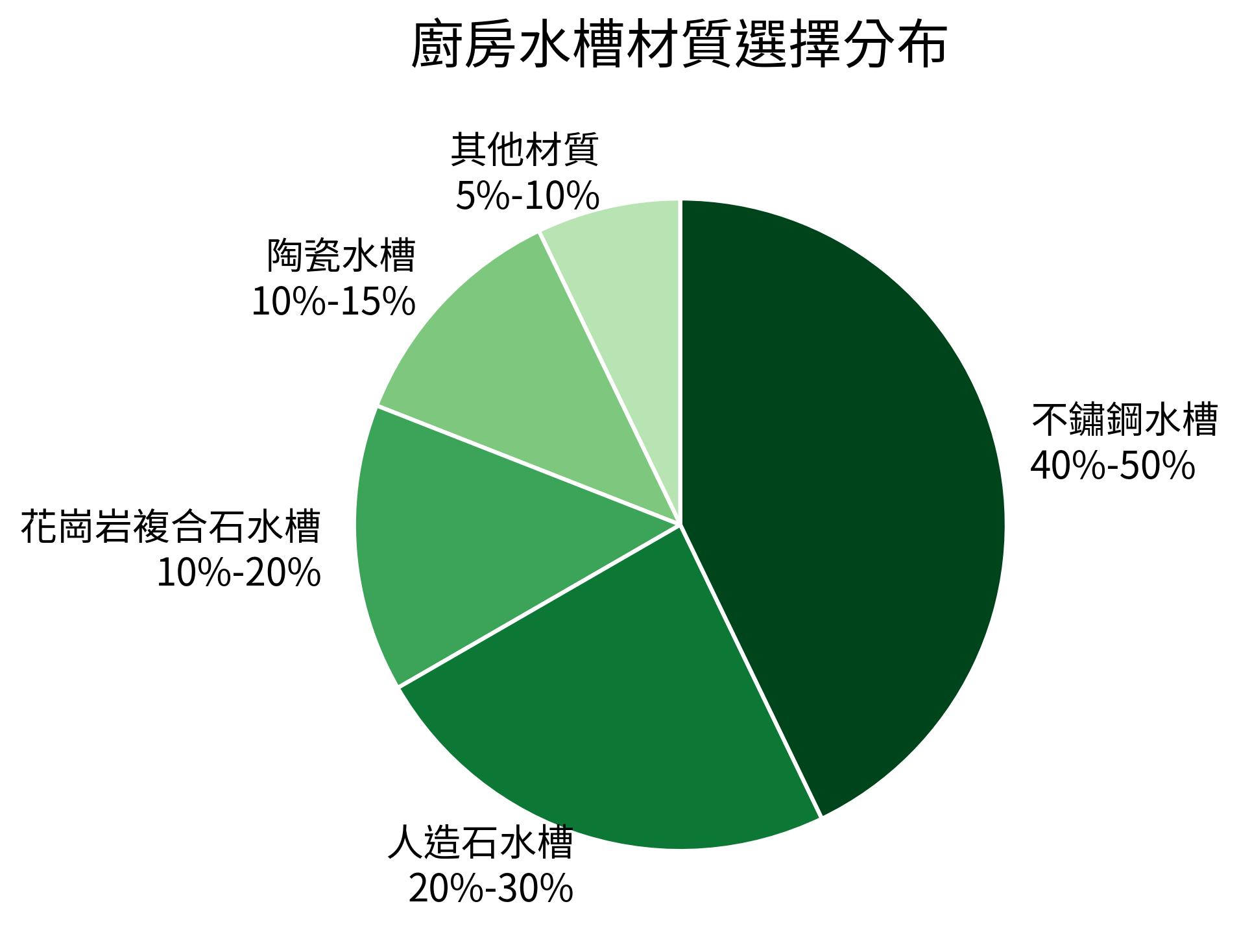 廚房水槽材質選擇分布餅狀圖