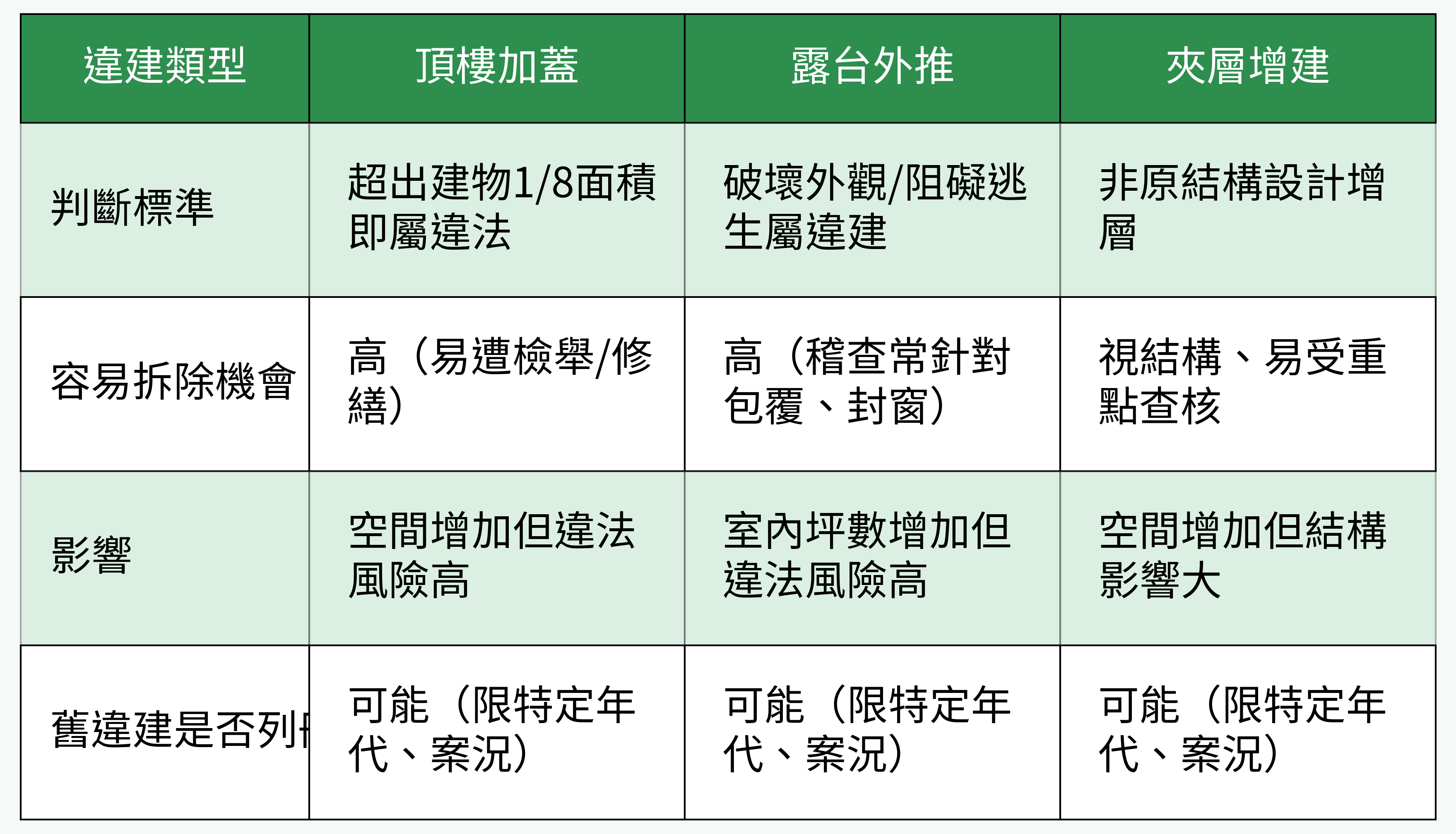 違建類型主要對比(違規加蓋、露台外推、夾層增建)表格