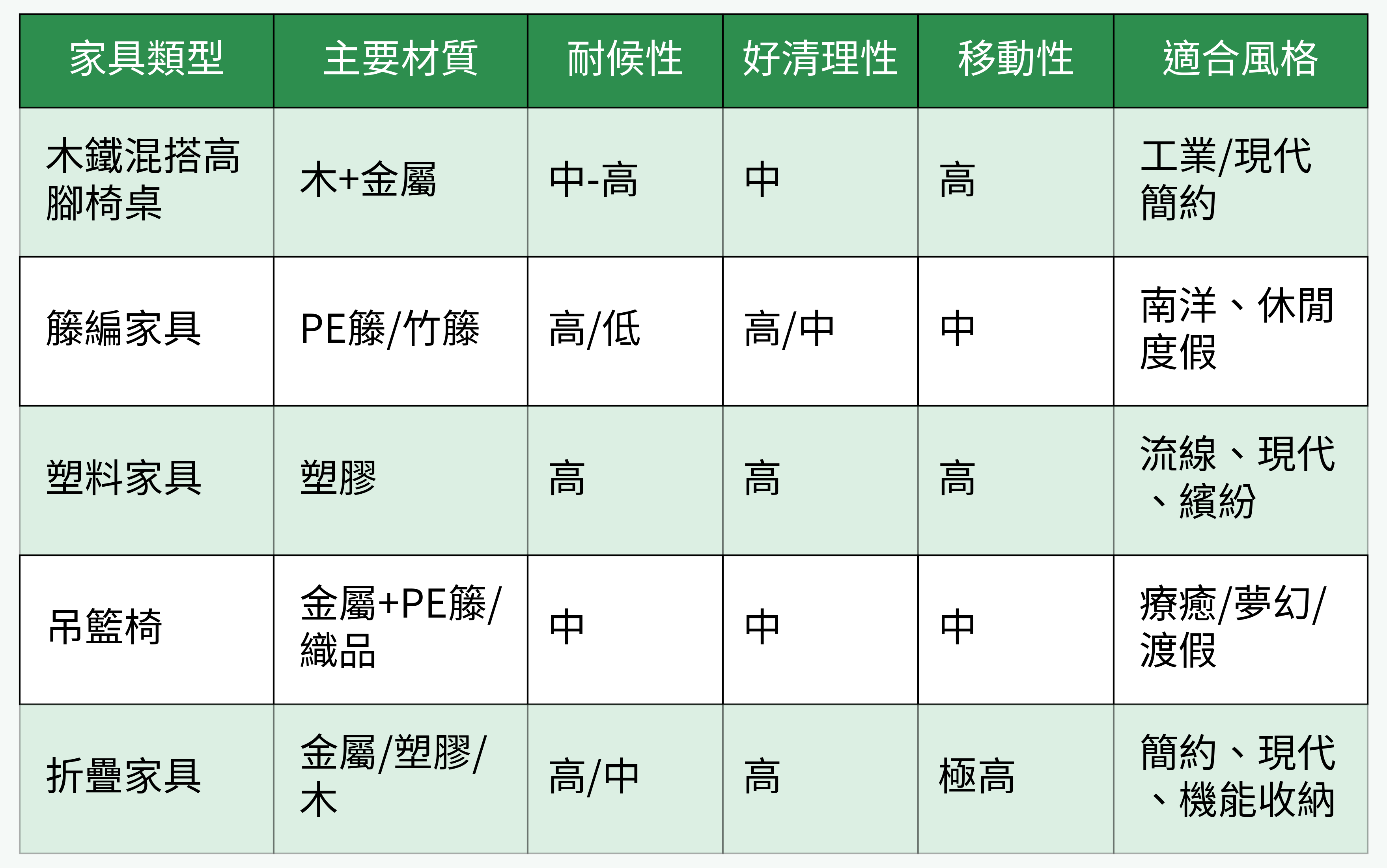 戶外家具類型性能對比表格