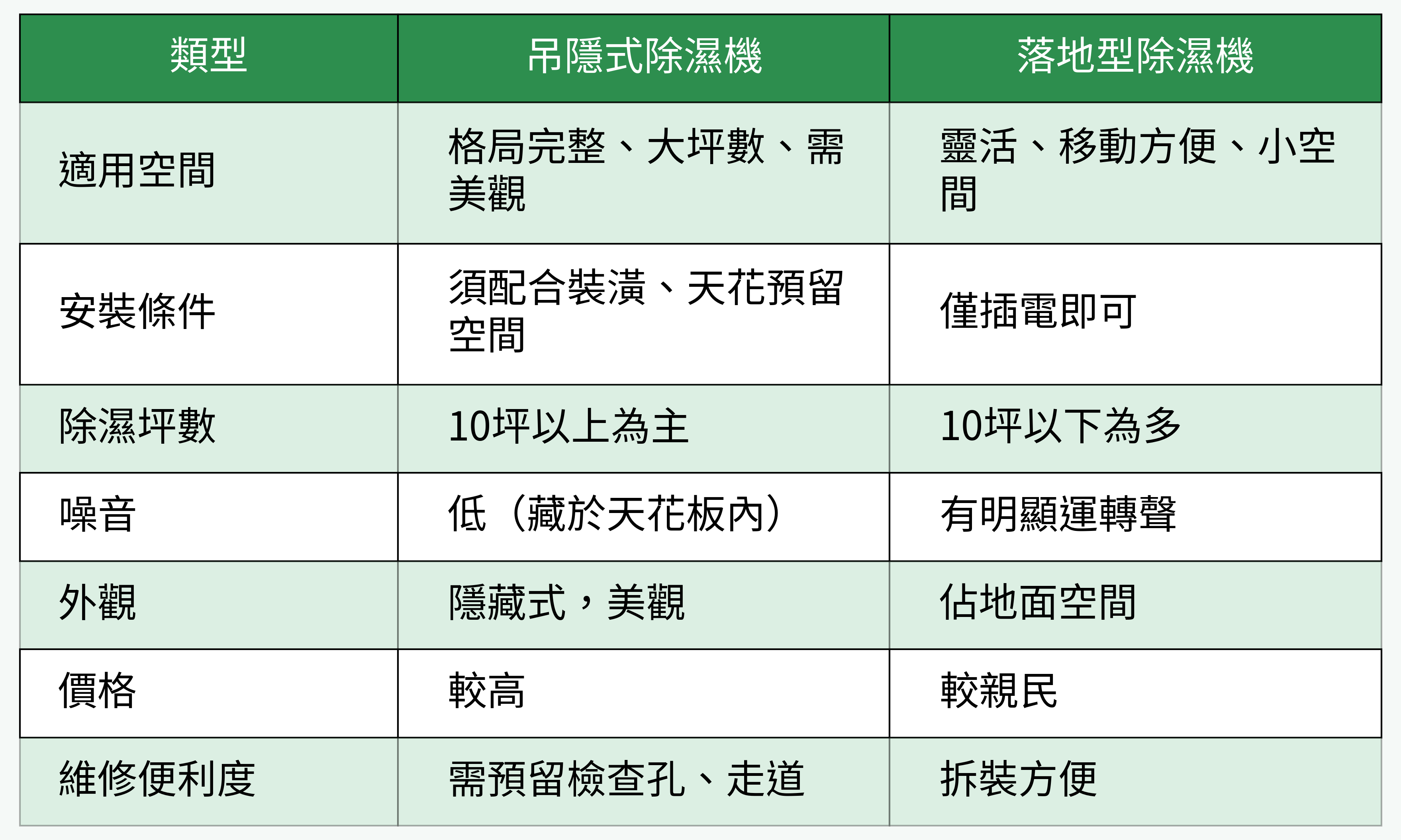 吊隱式除濕機與落地型除濕機對比表