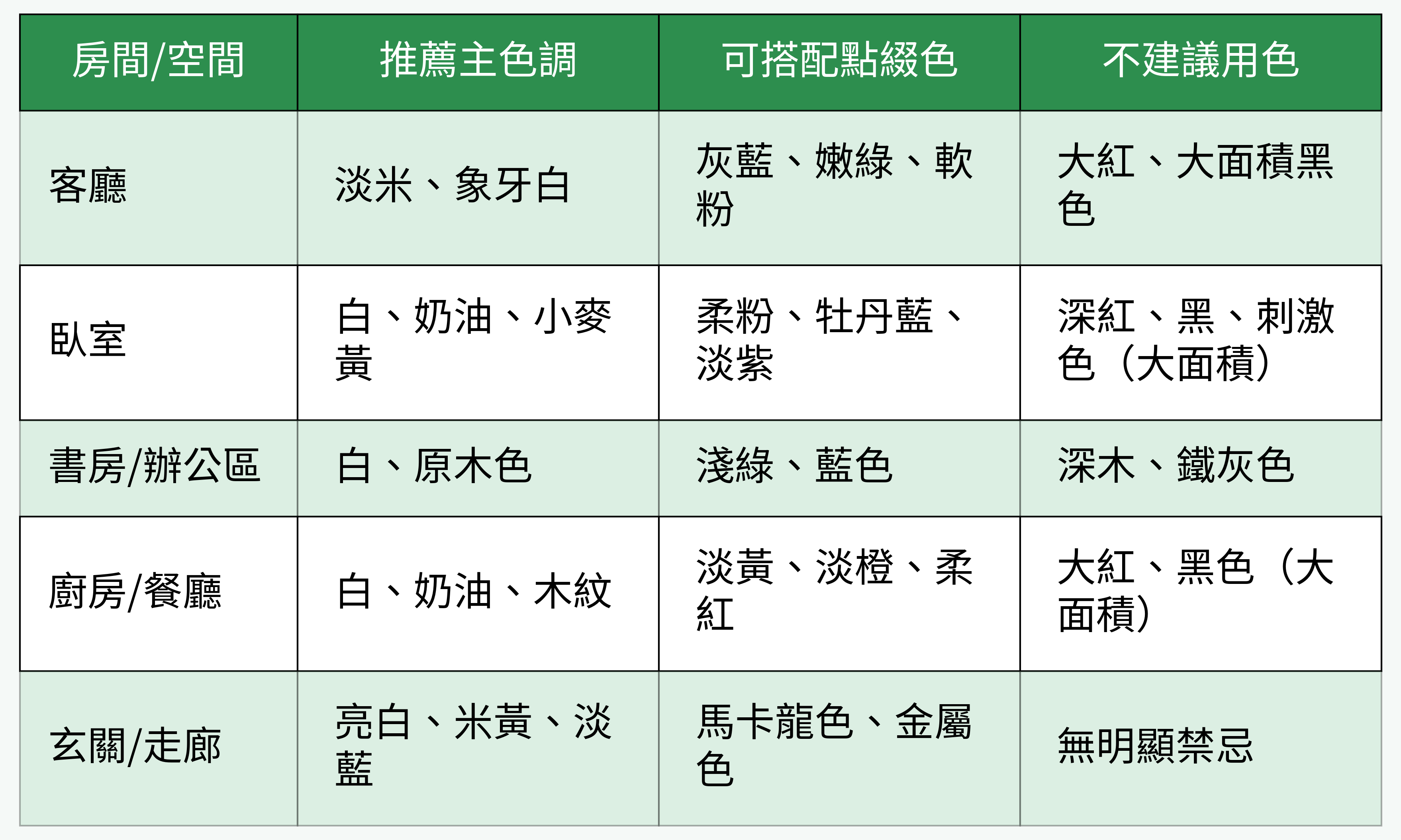 各房間/空間適合及忌用油漆色彩對比
