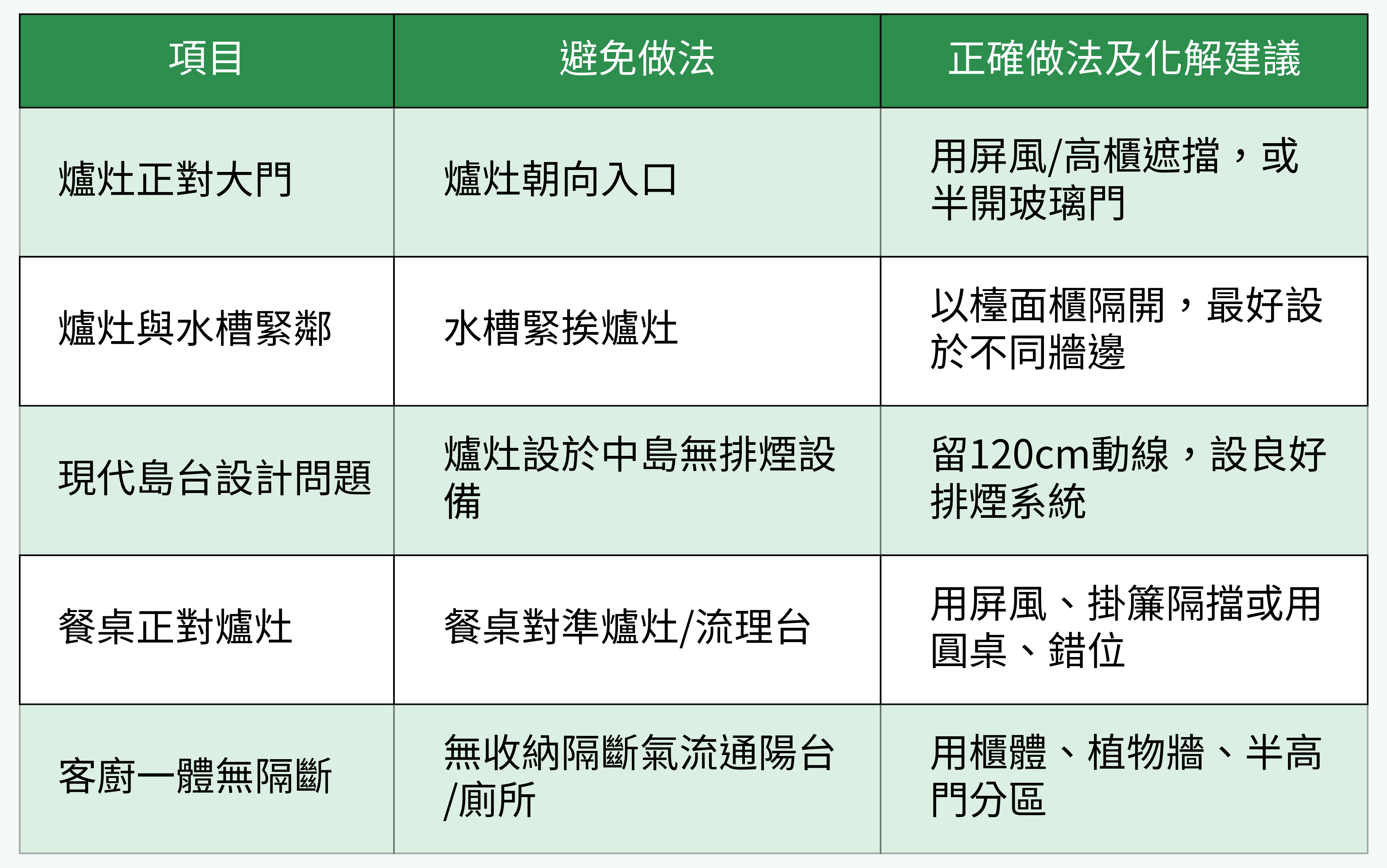 開放式廚房風水破解建議表格