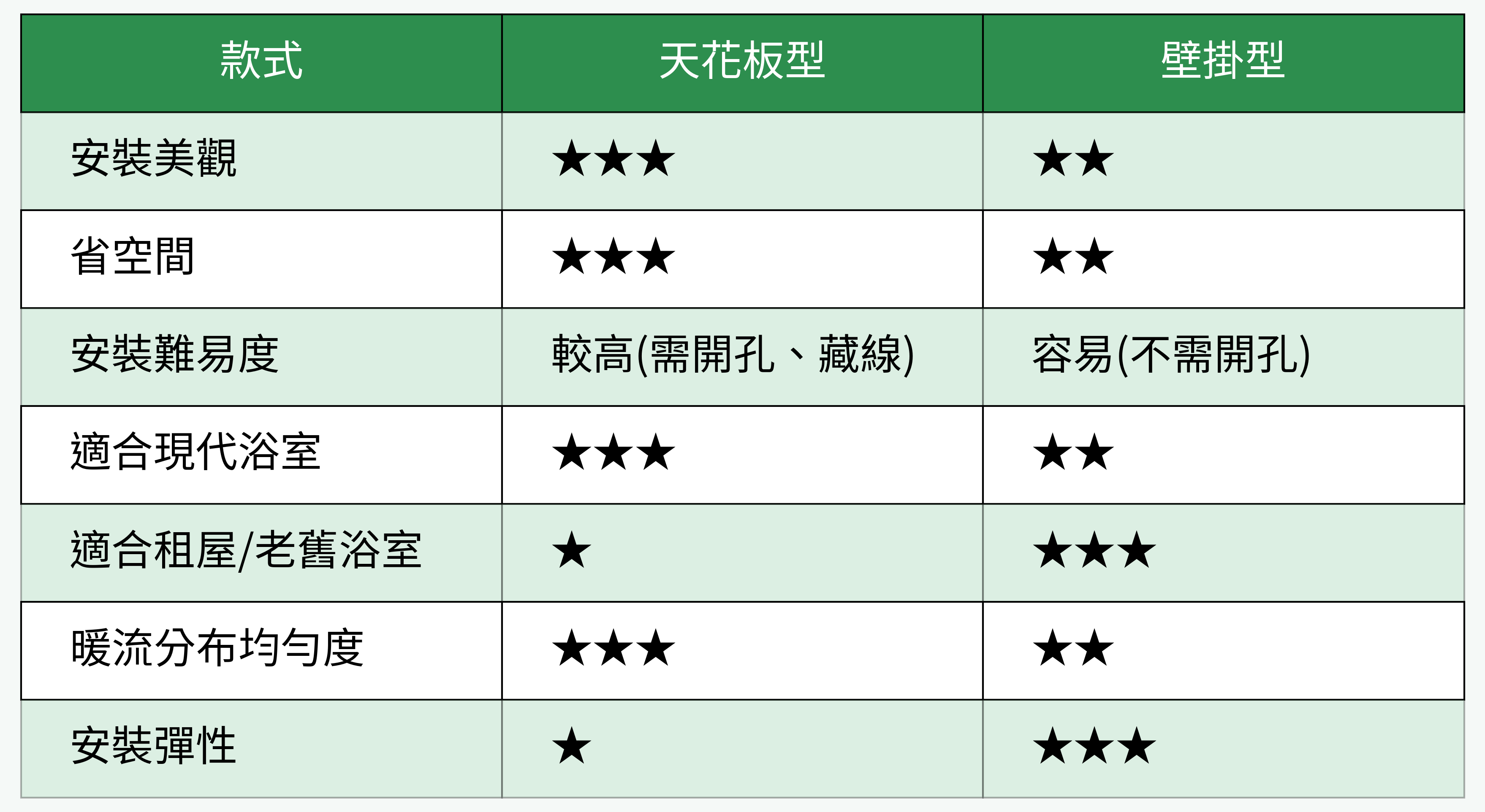 天花板型 vs 壁掛型浴室暖風機比較表