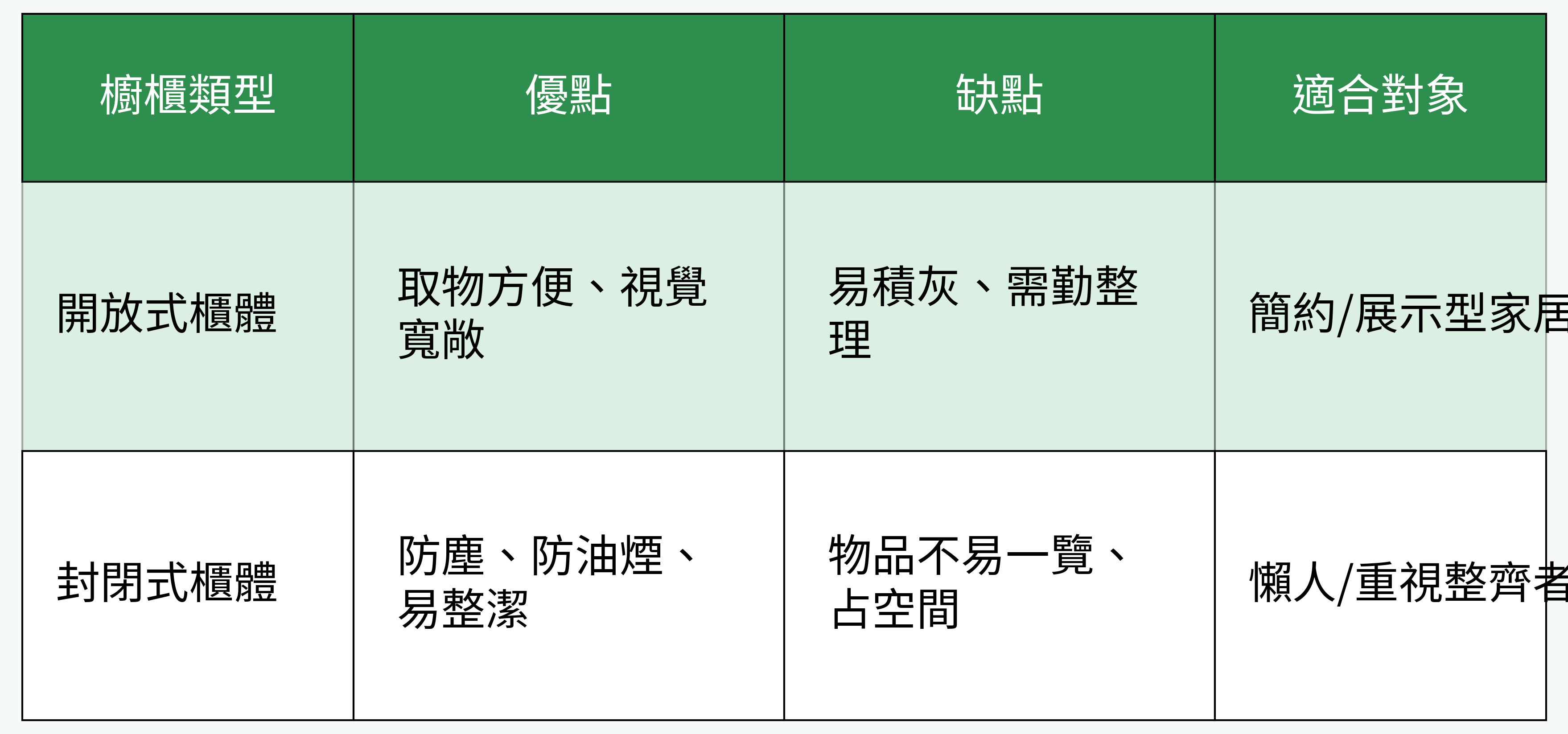 開放式/封閉式櫥櫃對比圖