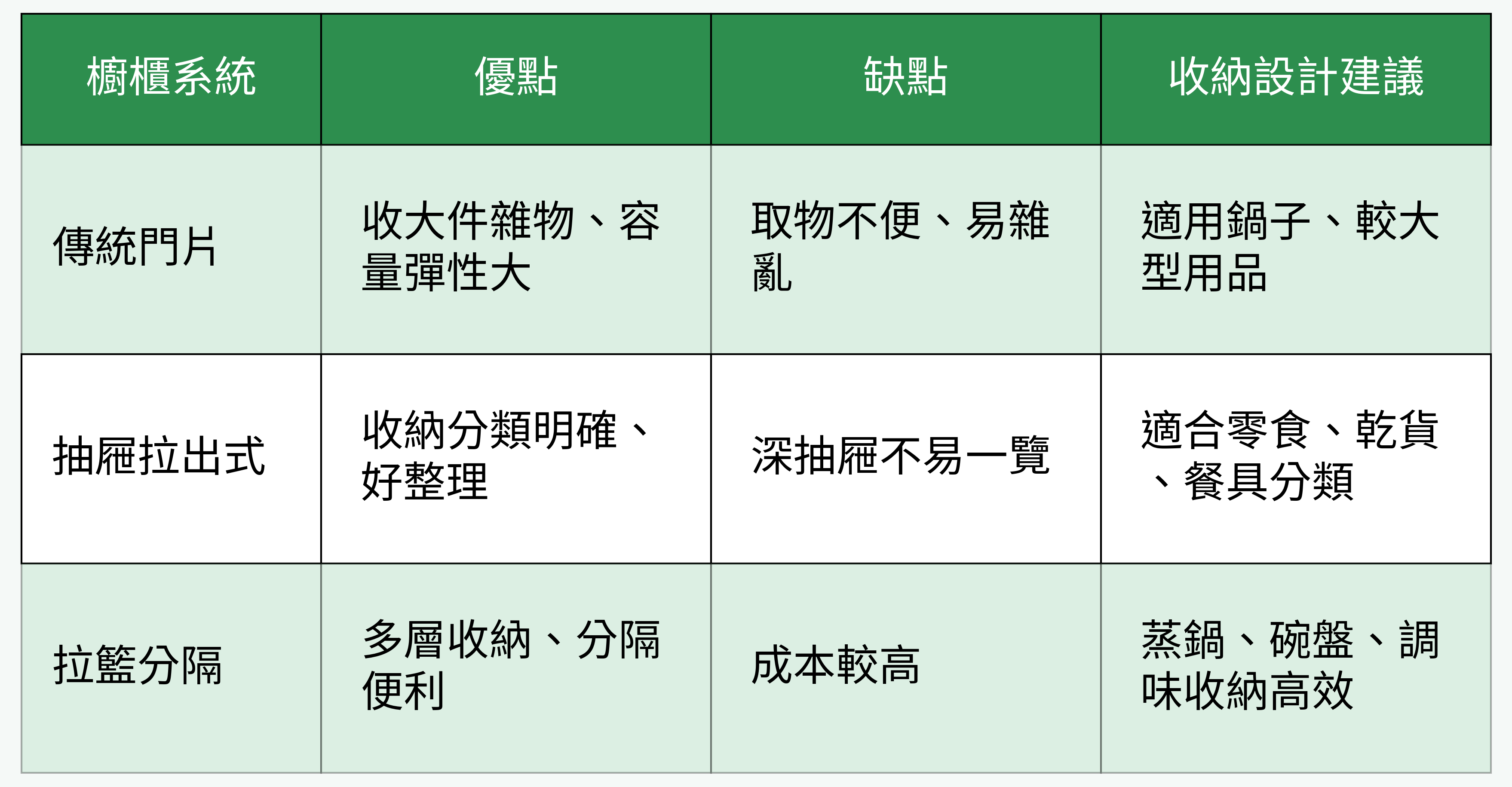 收納櫃系統三大分類對比圖