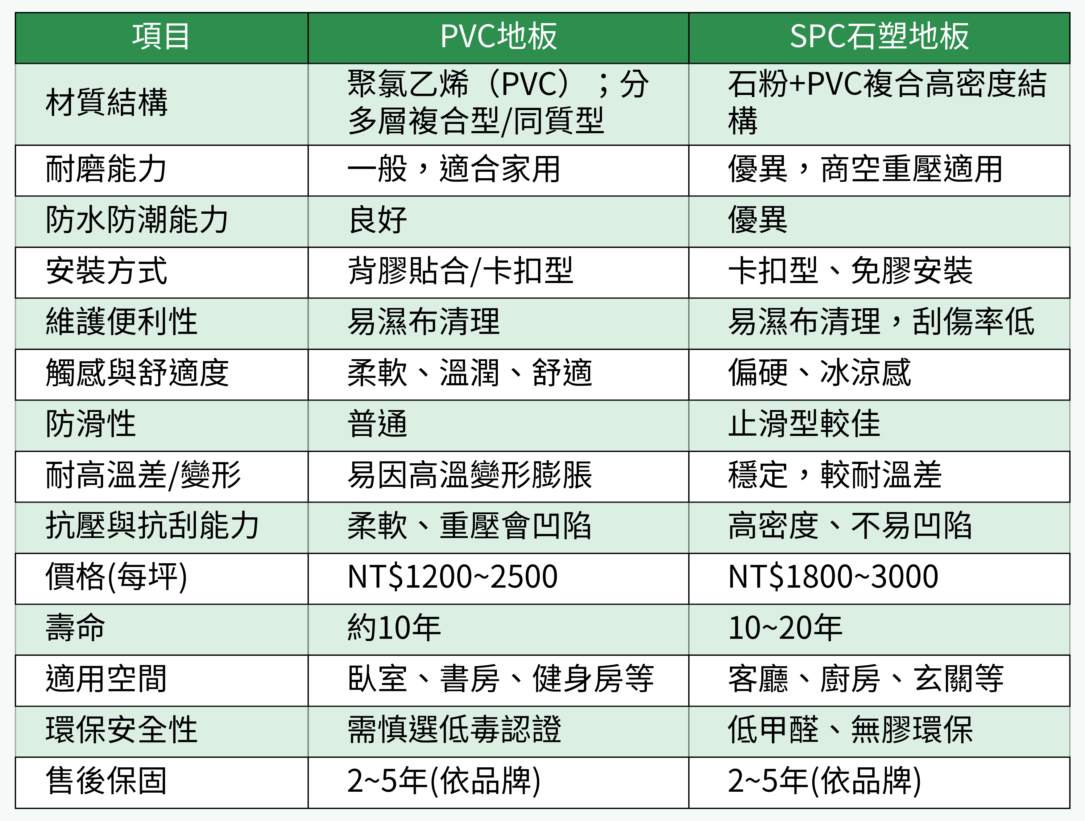 PVC與SPC石塑地板差異比較表