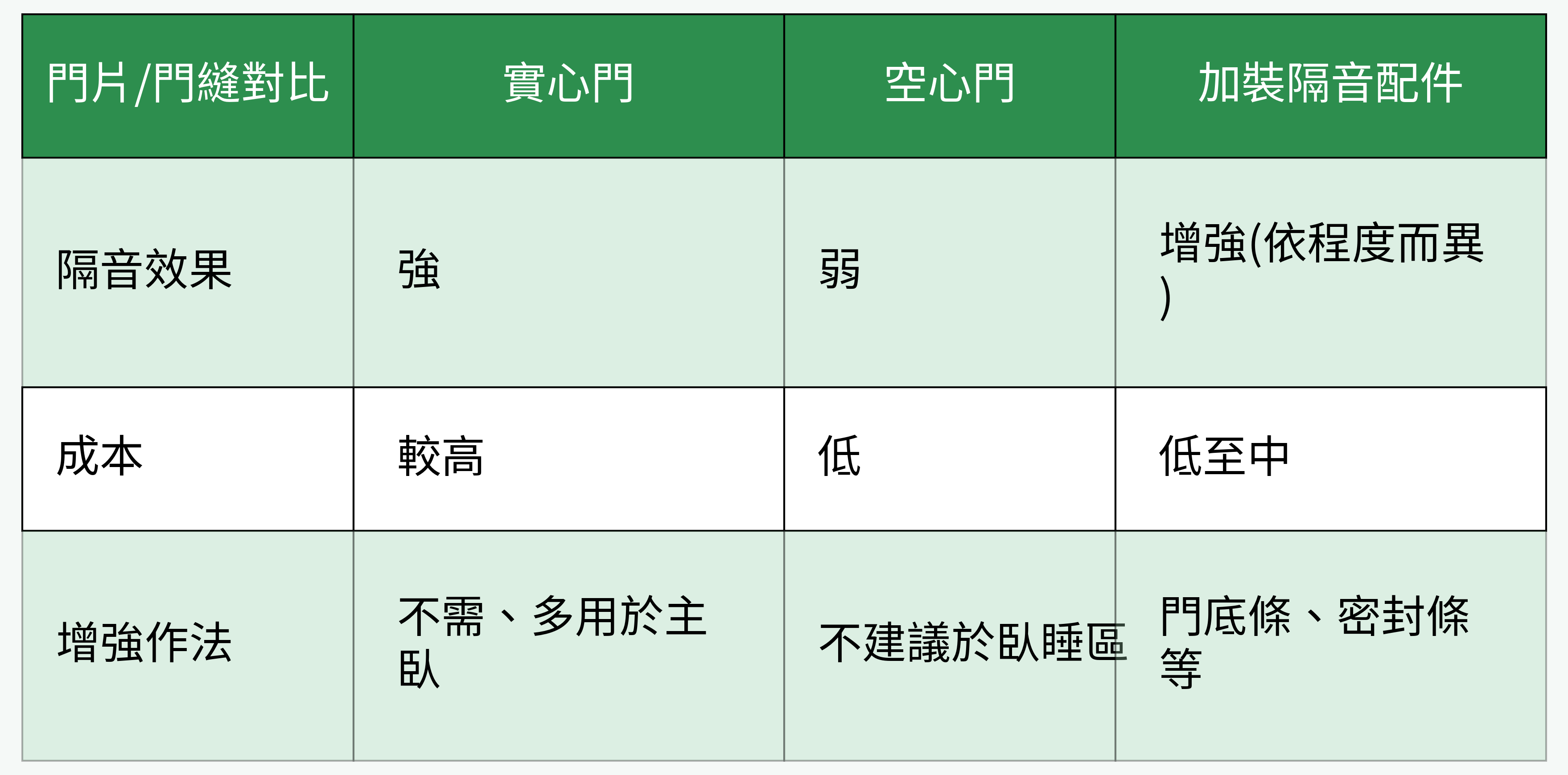 室內門片/門縫隔音增強對比