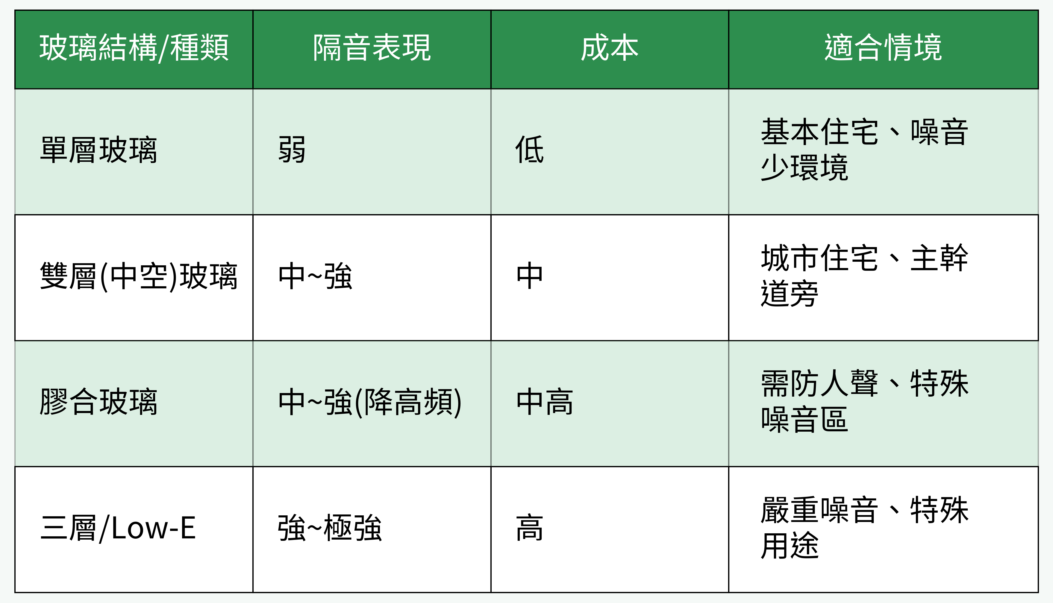 玻璃結構種類性能對比