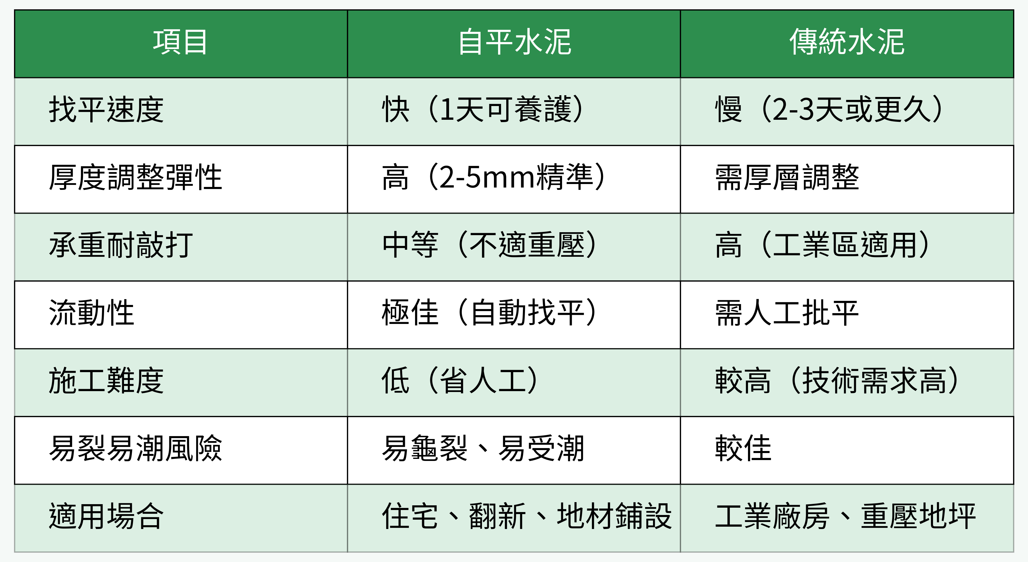 自平水泥與傳統水泥比較