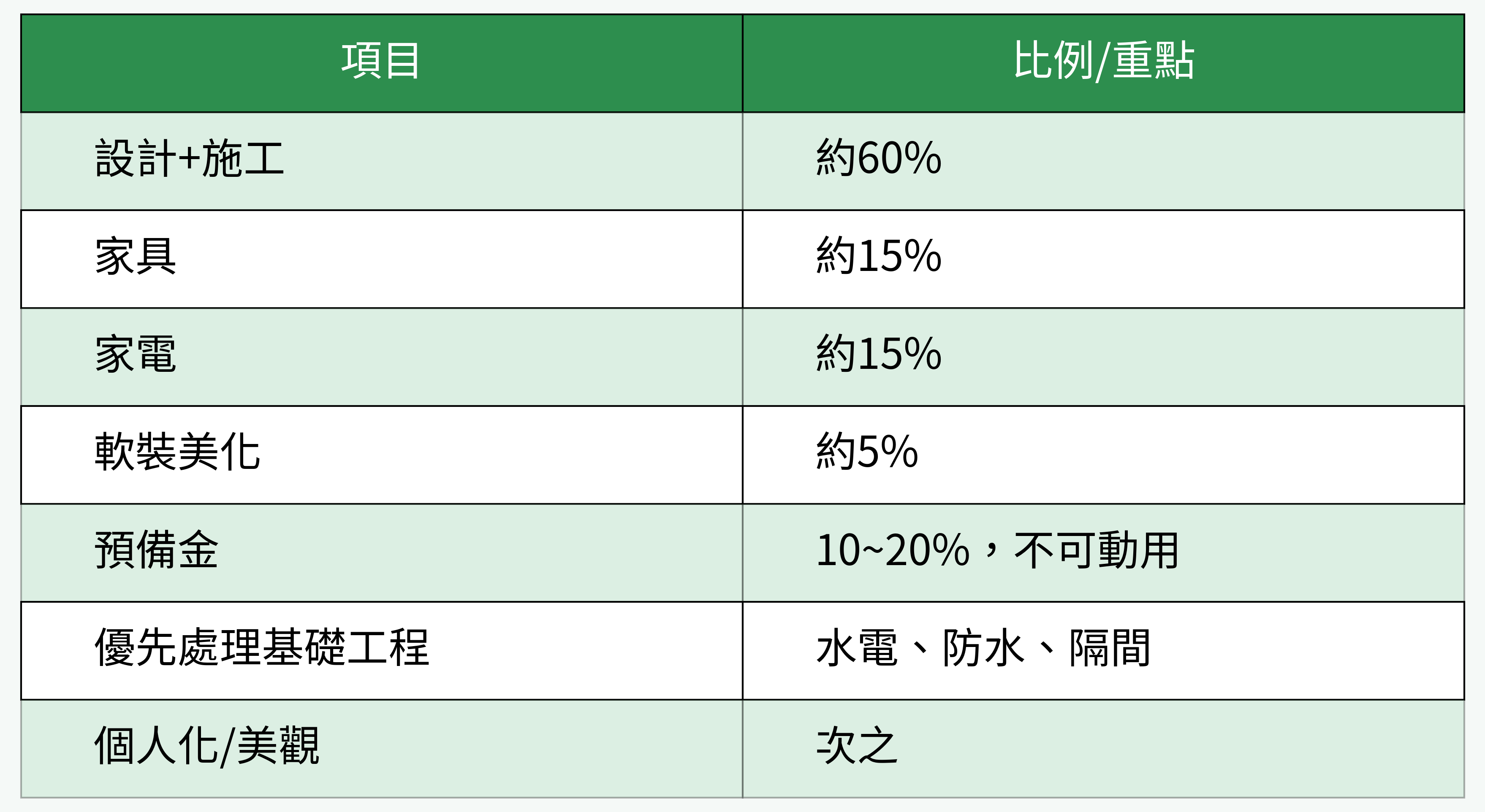 預算分配表格圖片