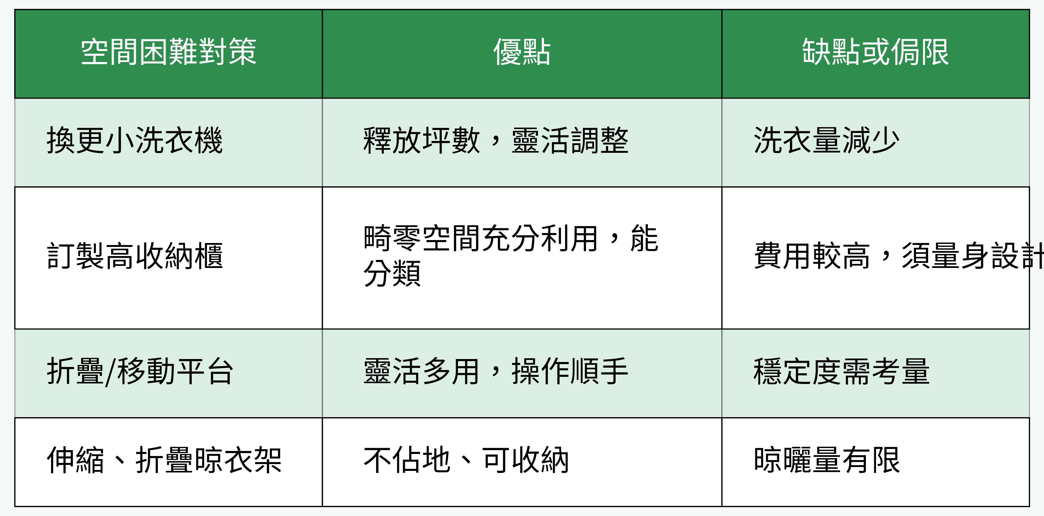 小空間洗衣區困難對策方案比較表