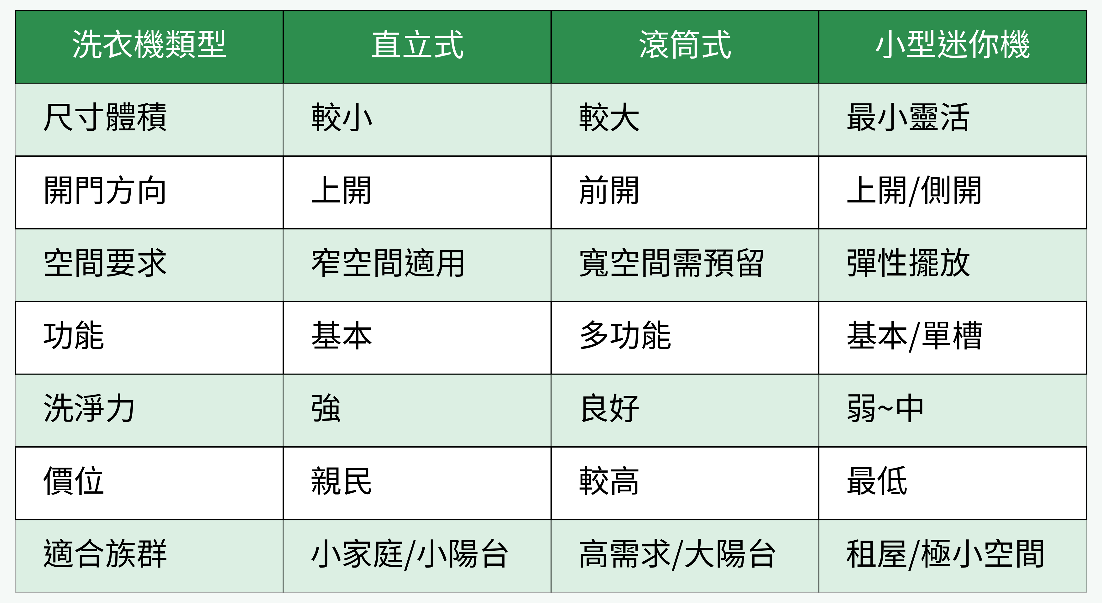 洗衣機類型尺寸與功能比較表