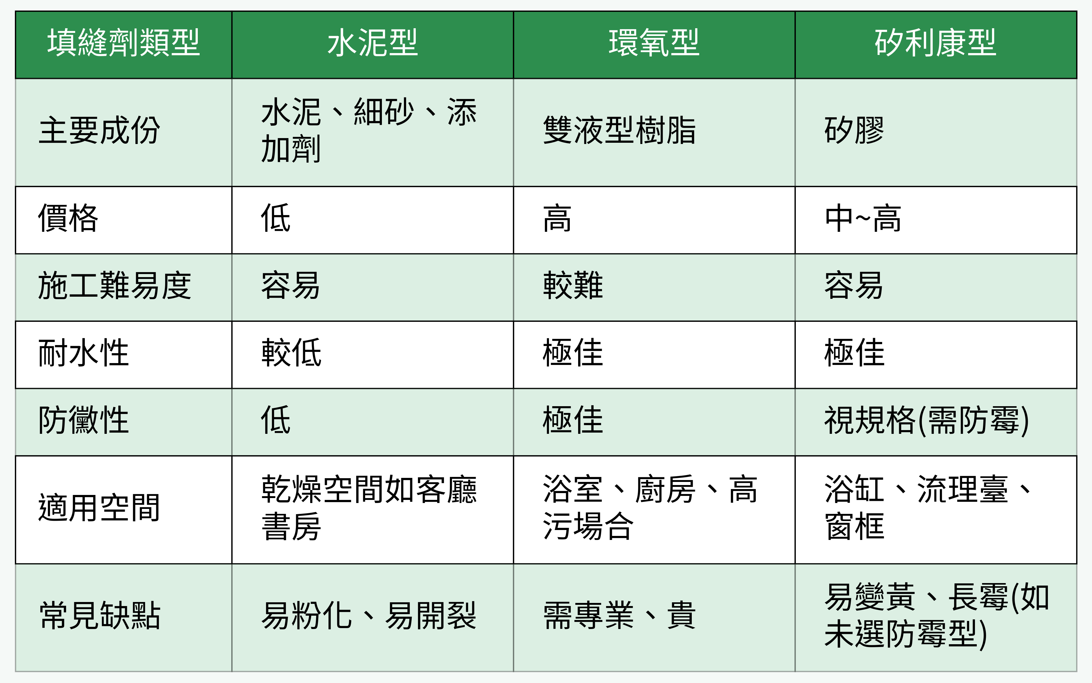 填縫劑類型表格