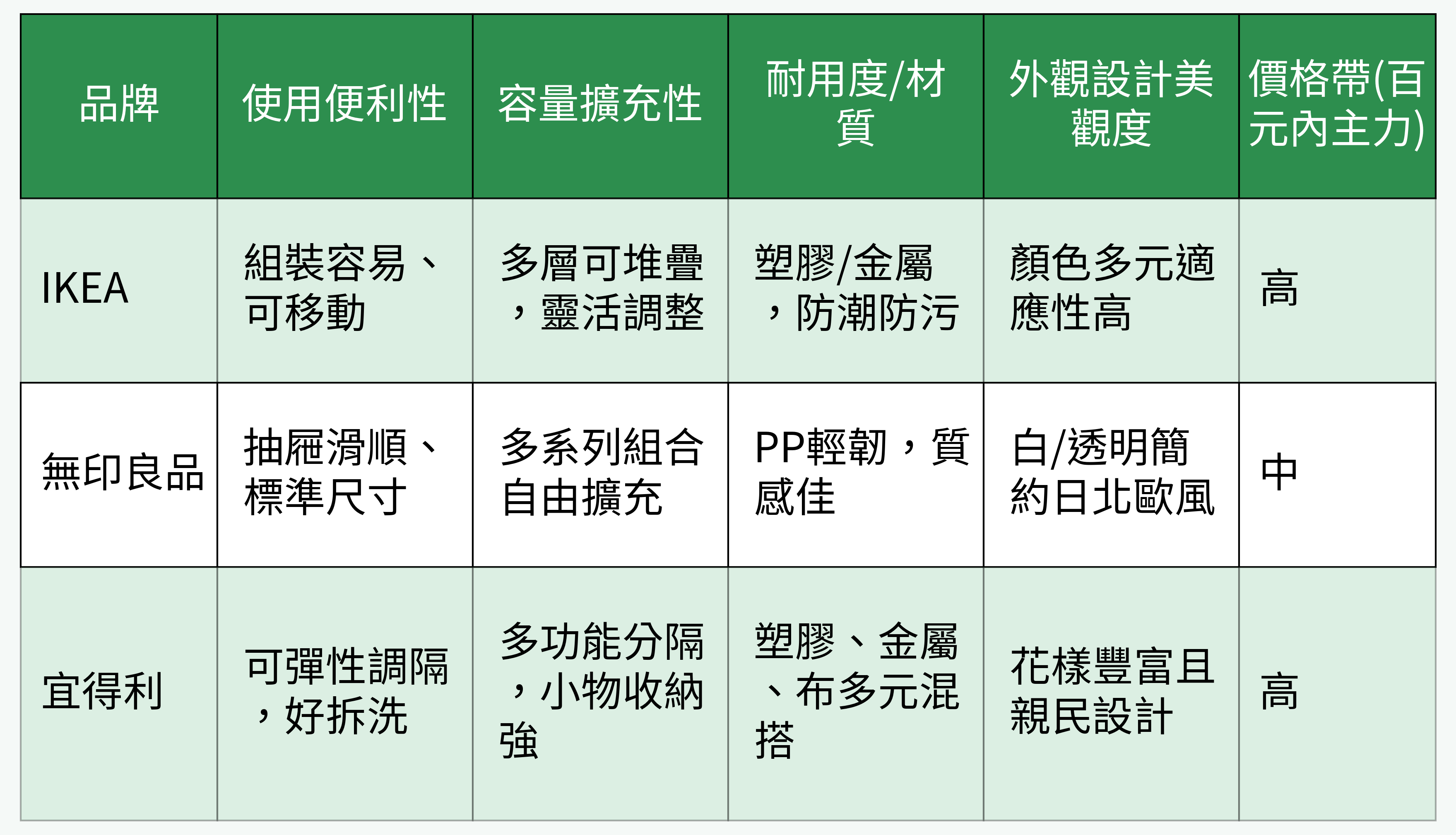 品牌收納神器評比表格圖