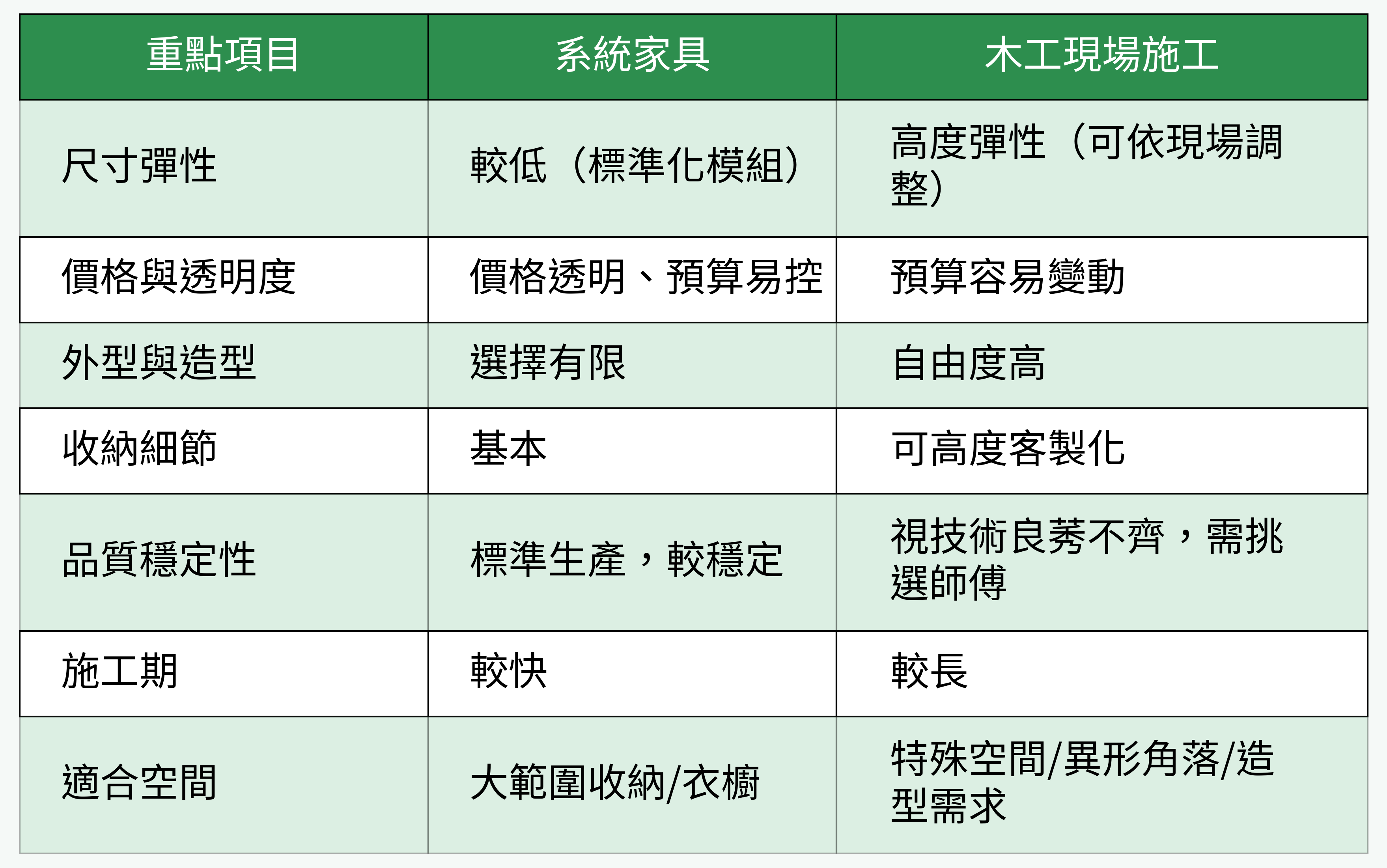 系統家具 vs. 木工現場施工優劣對比表