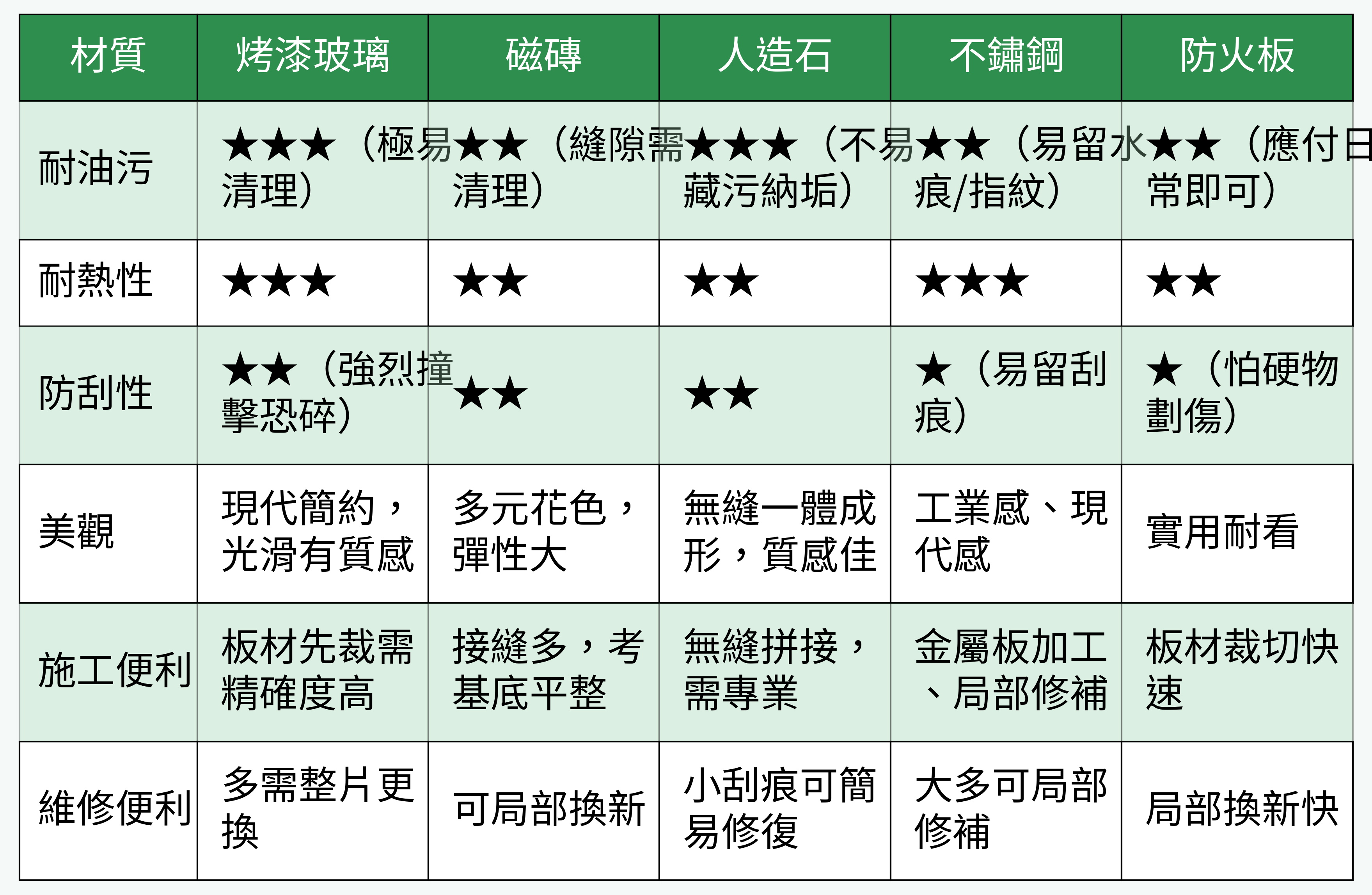 防濺牆材質比較表