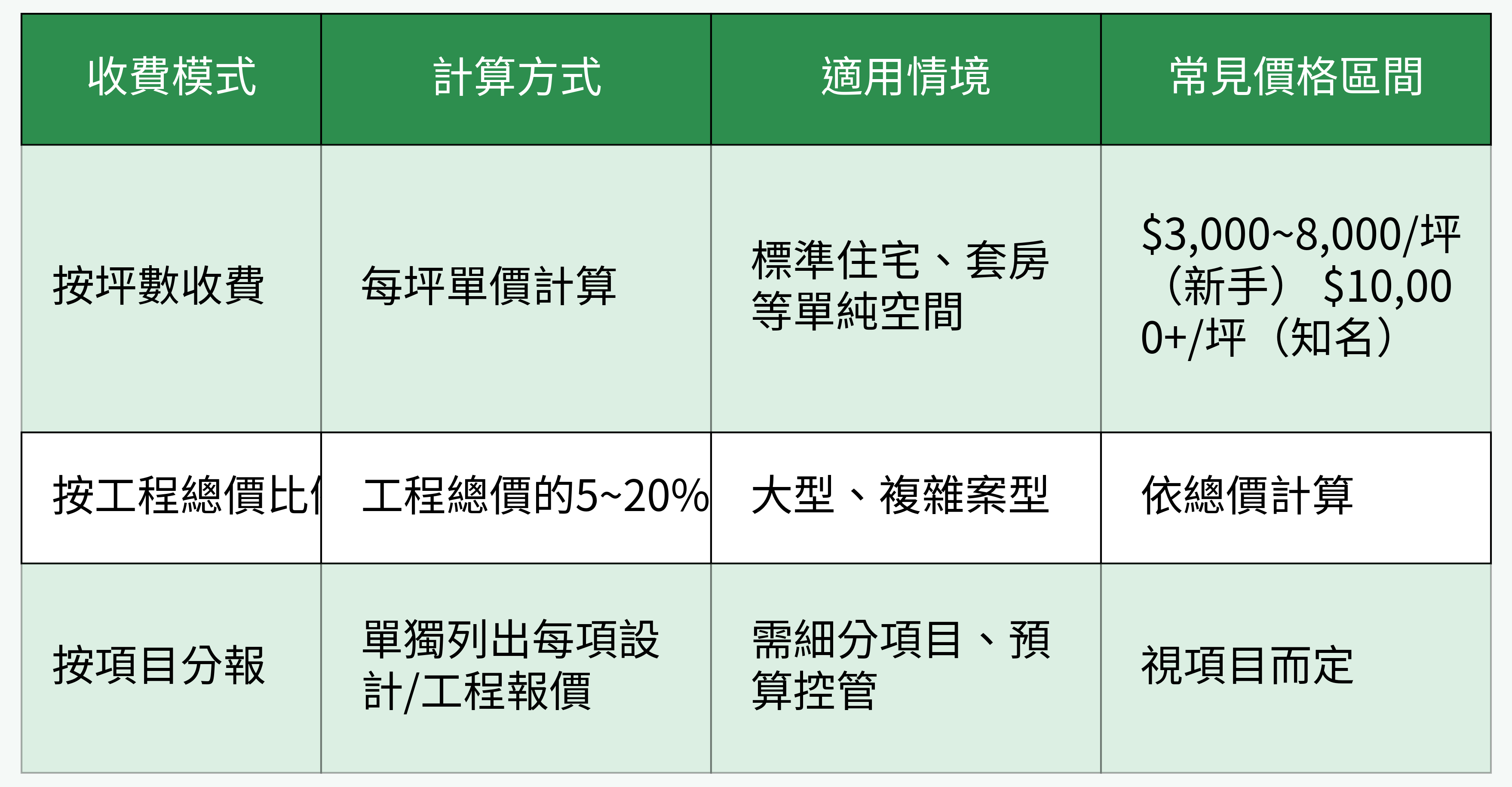 收費模式對比表：包含按坪數收費、按工程總價比例、按項目分報的計算方式、適用情境和價格區間說明