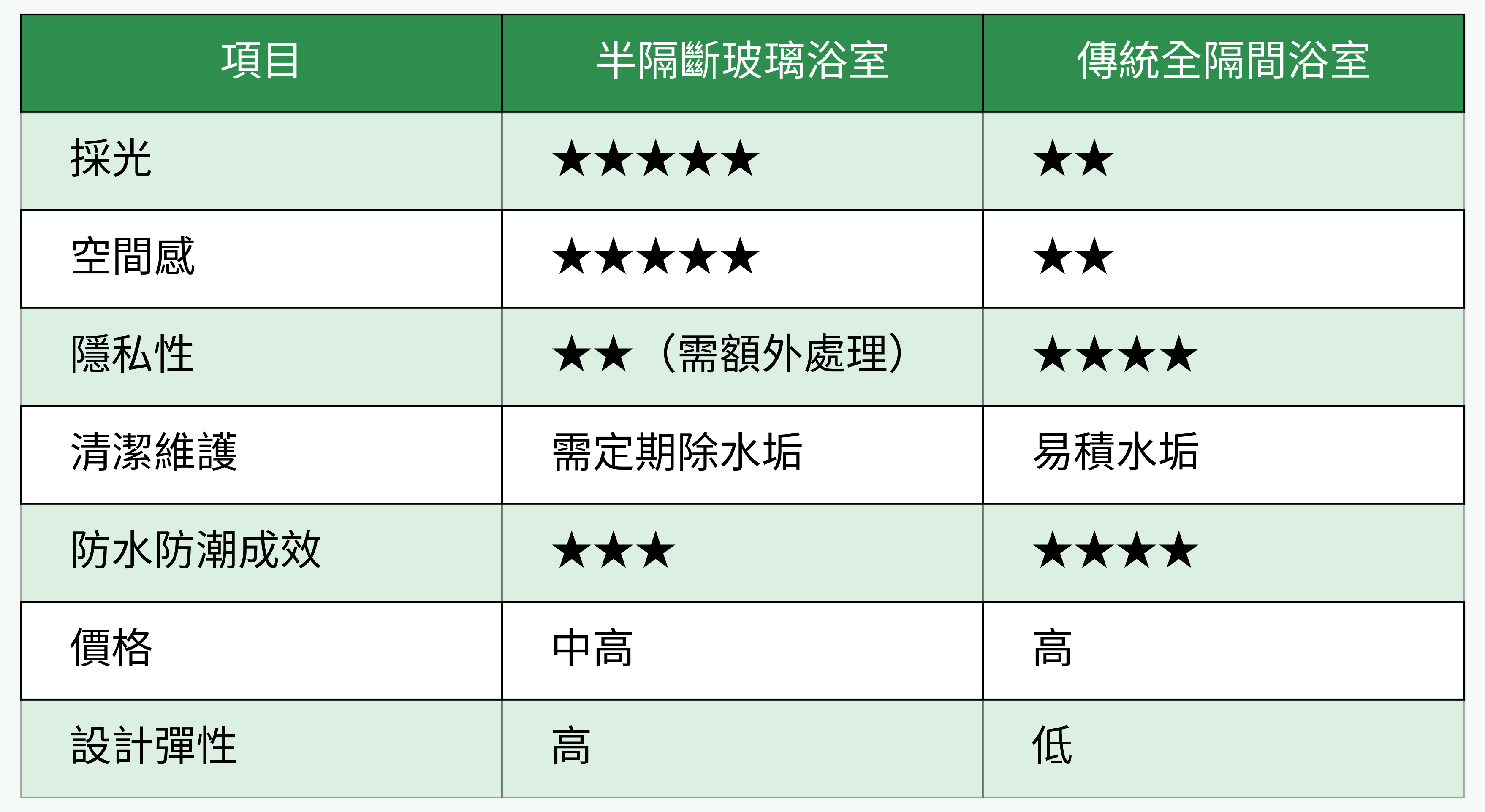 半隔斷玻璃浴室 vs 傳統全隔間浴室對比圖表