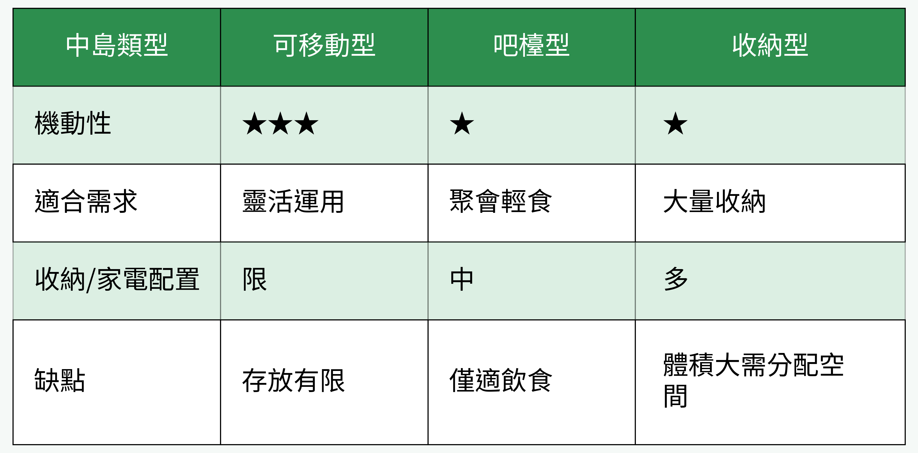 各類型中島比較圖