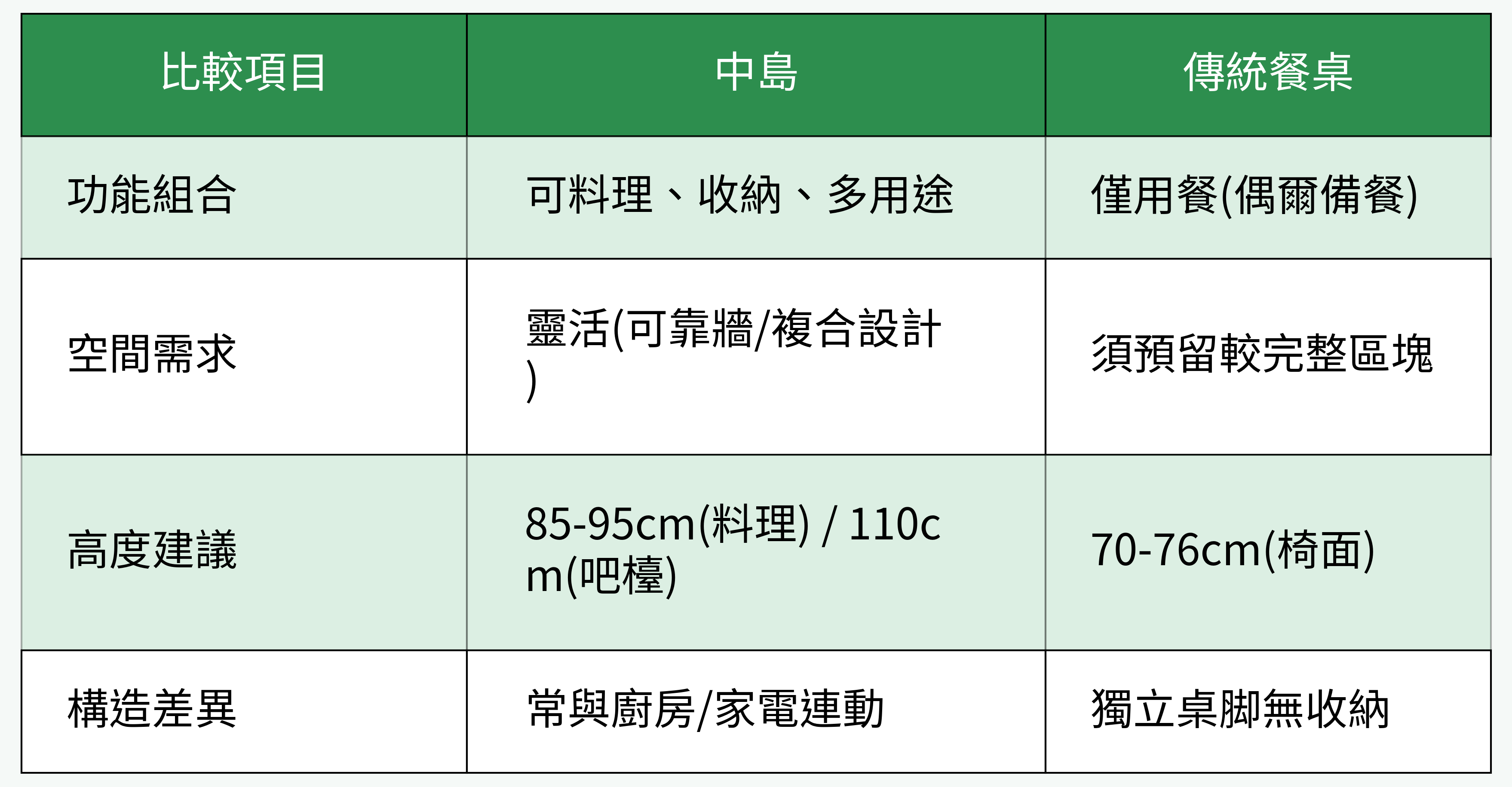 中島與傳統餐桌比較圖