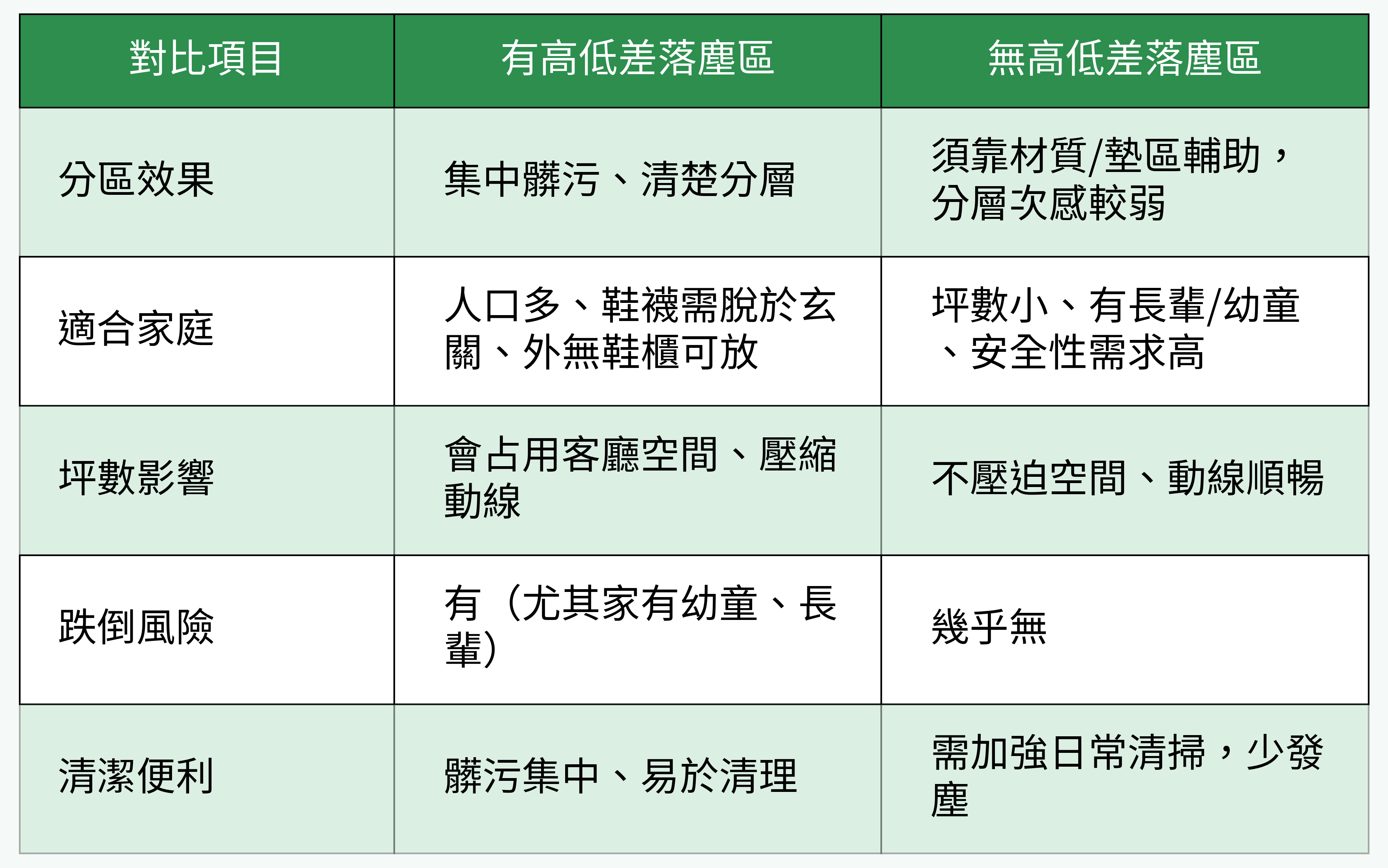 有高低差落塵區 vs 無高低差落塵區 對比表