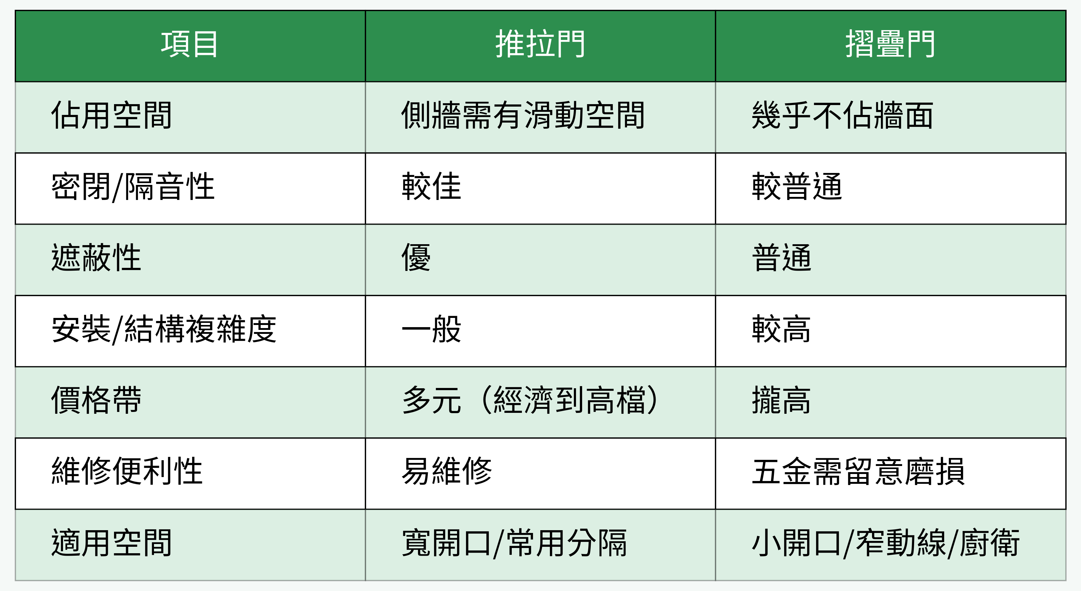 推拉門與摺疊門比較表