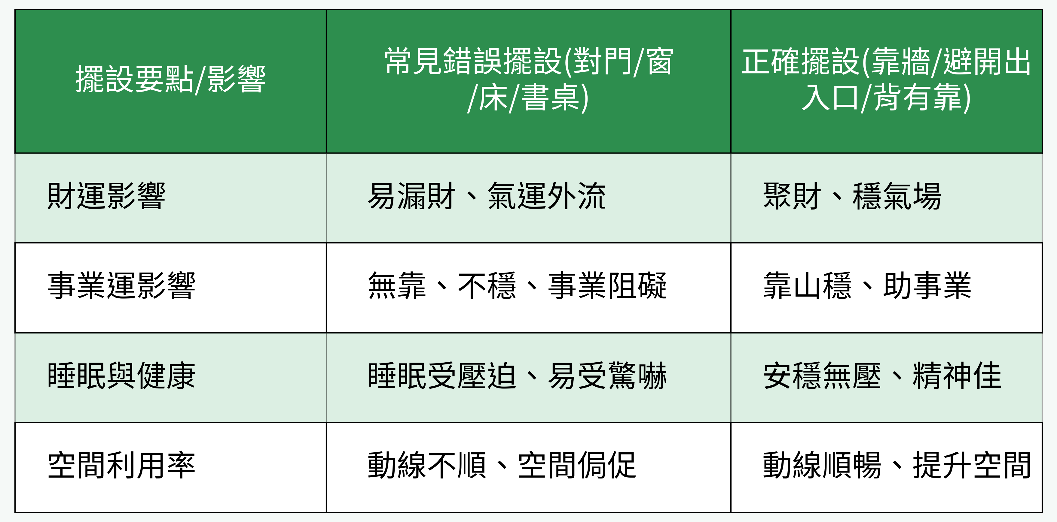 衣櫥擺設影響對照表