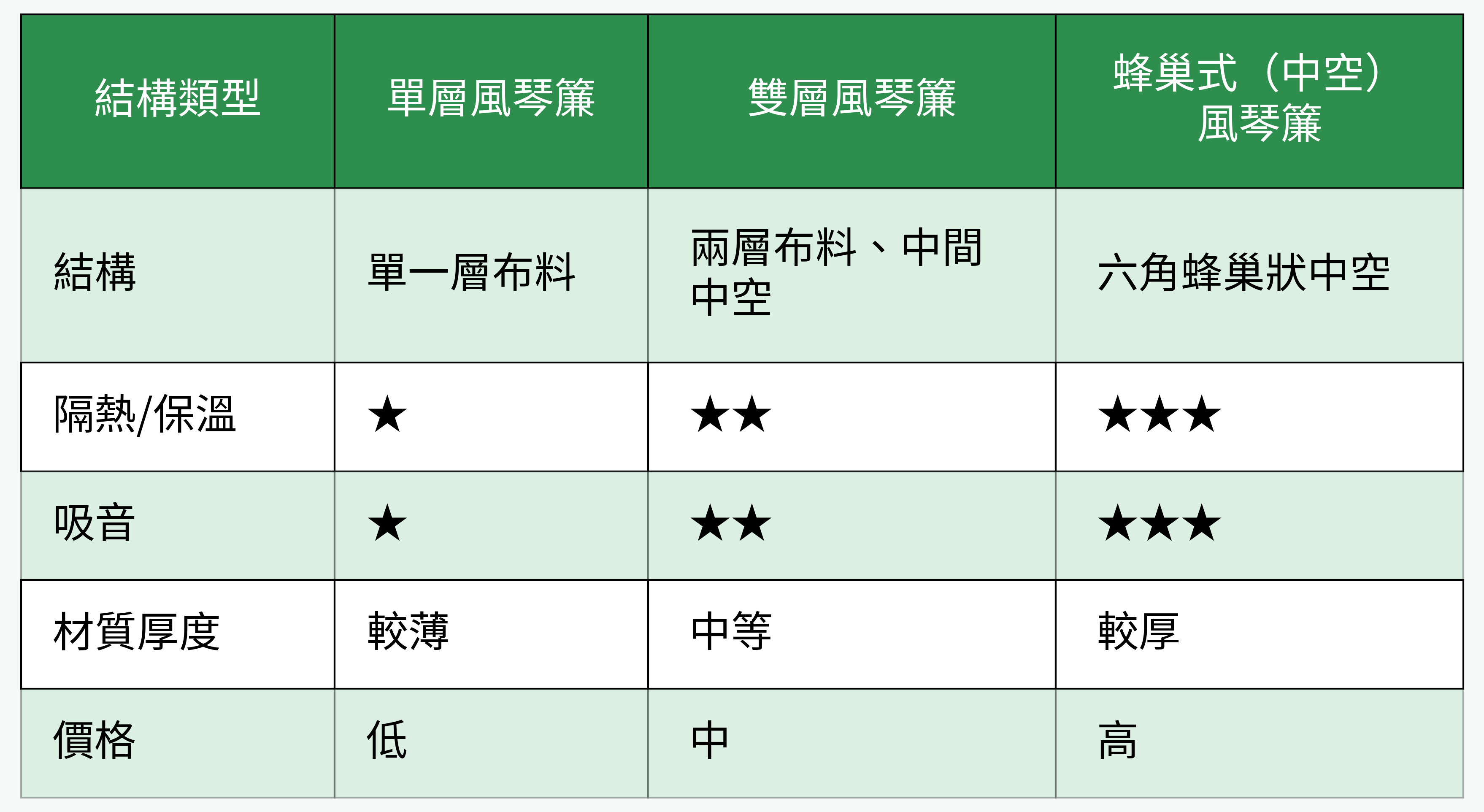 結構類型、性能對比表格圖
