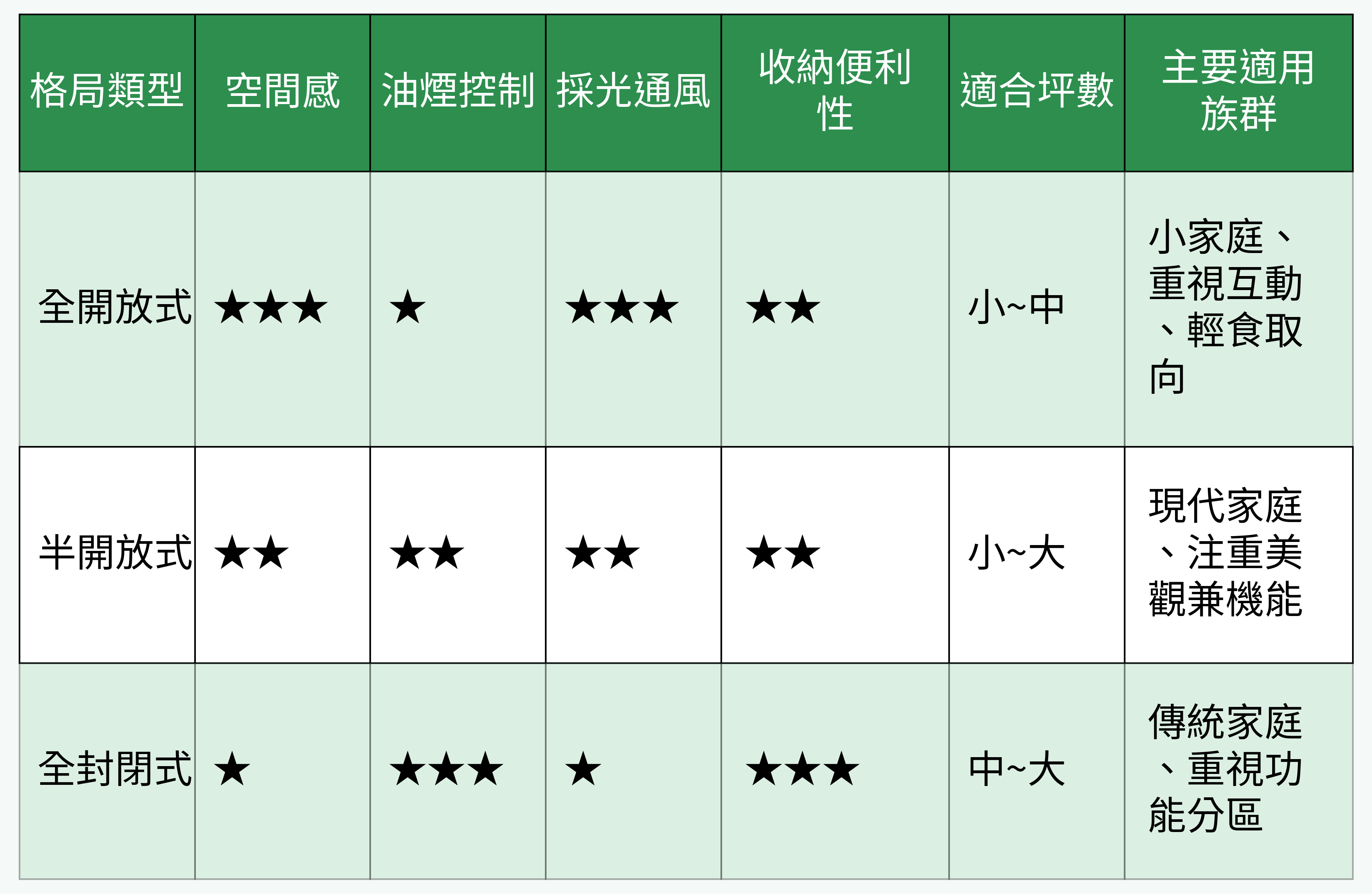 三大廚房格局對比表